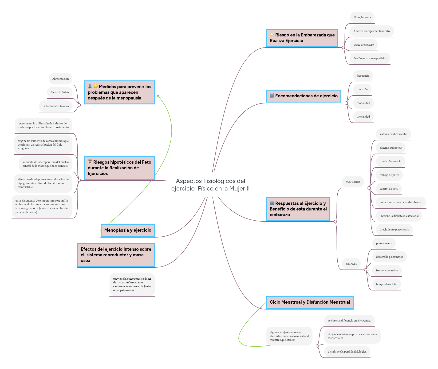 Aspectos Fisiológicos del ejercicio Físico en la... | MindMeister Mapa ...