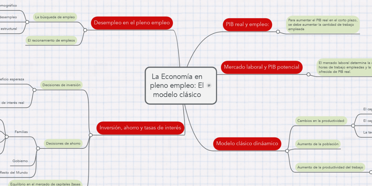 La Economía en pleno empleo: El modelo clásico | MindMeister Mapa Mental
