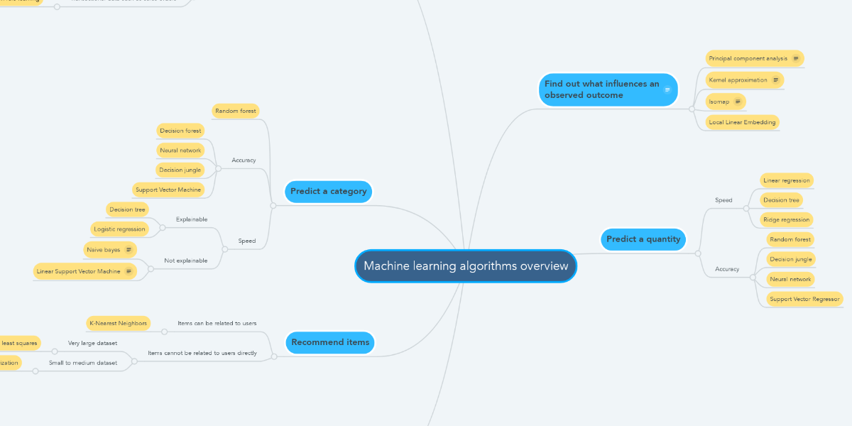 Machine learning algorithms overview | MindMeister Mind Map
