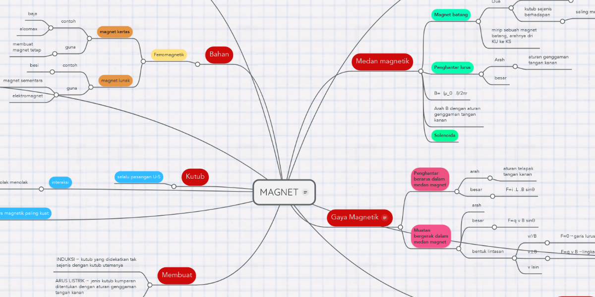 MAGNET MindMeister Mind Map 