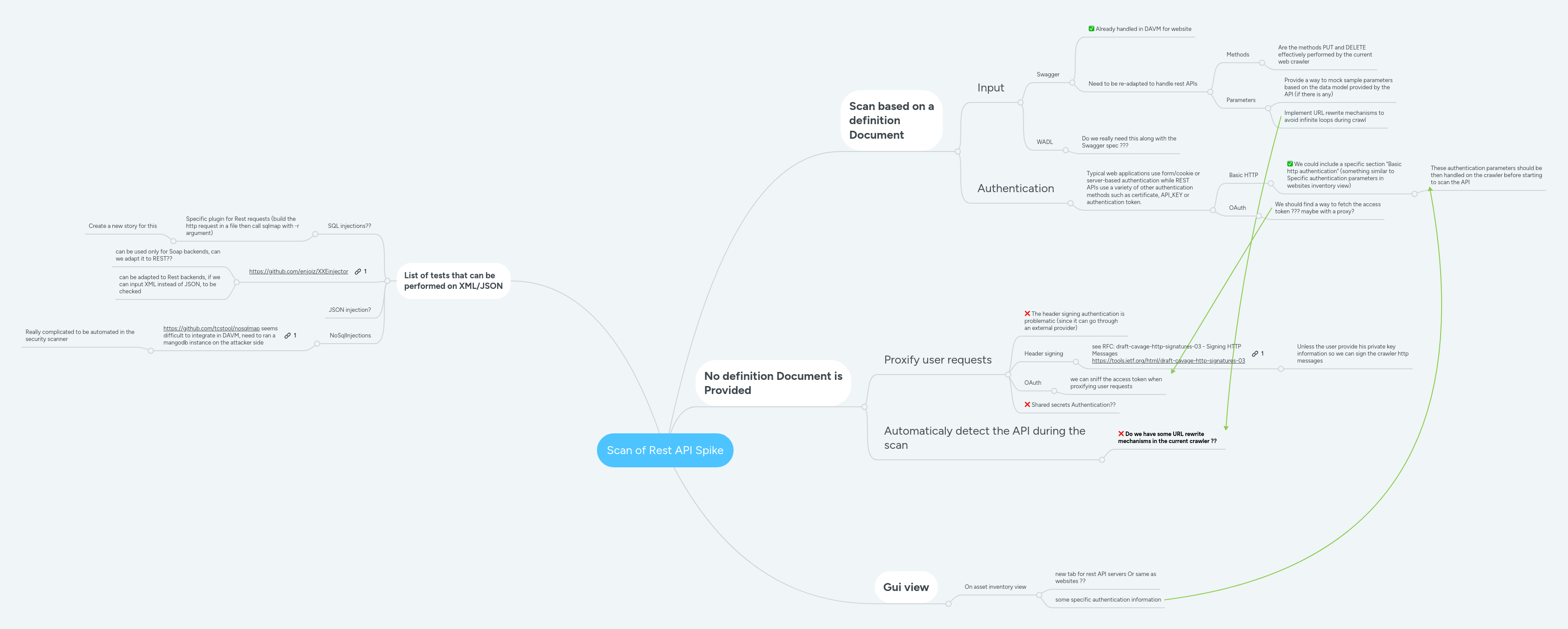 Scan of Rest API Spike | MindMeister Mind map