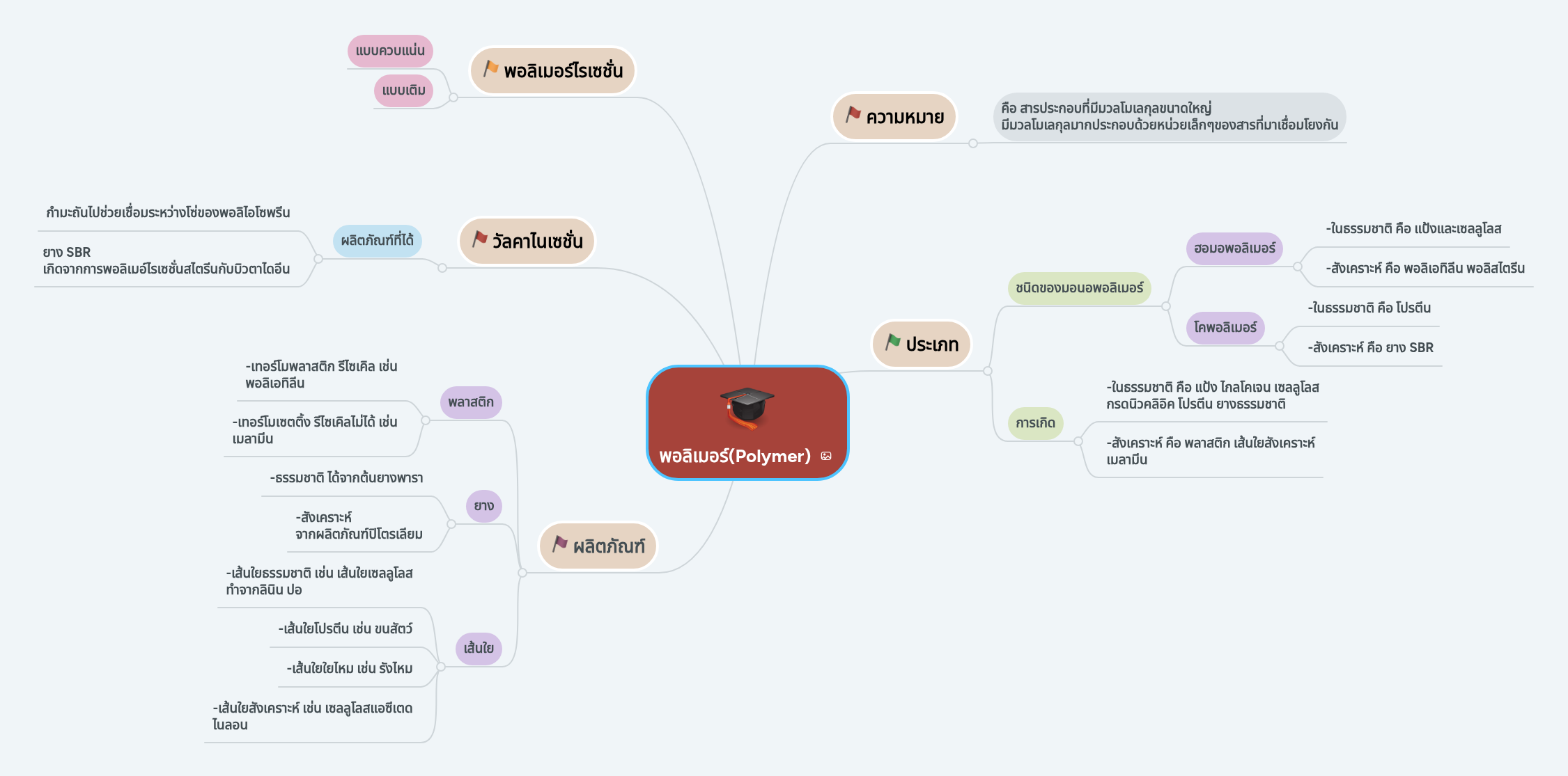พอลิเมอร์(Polymer) | MindMeister Mind map