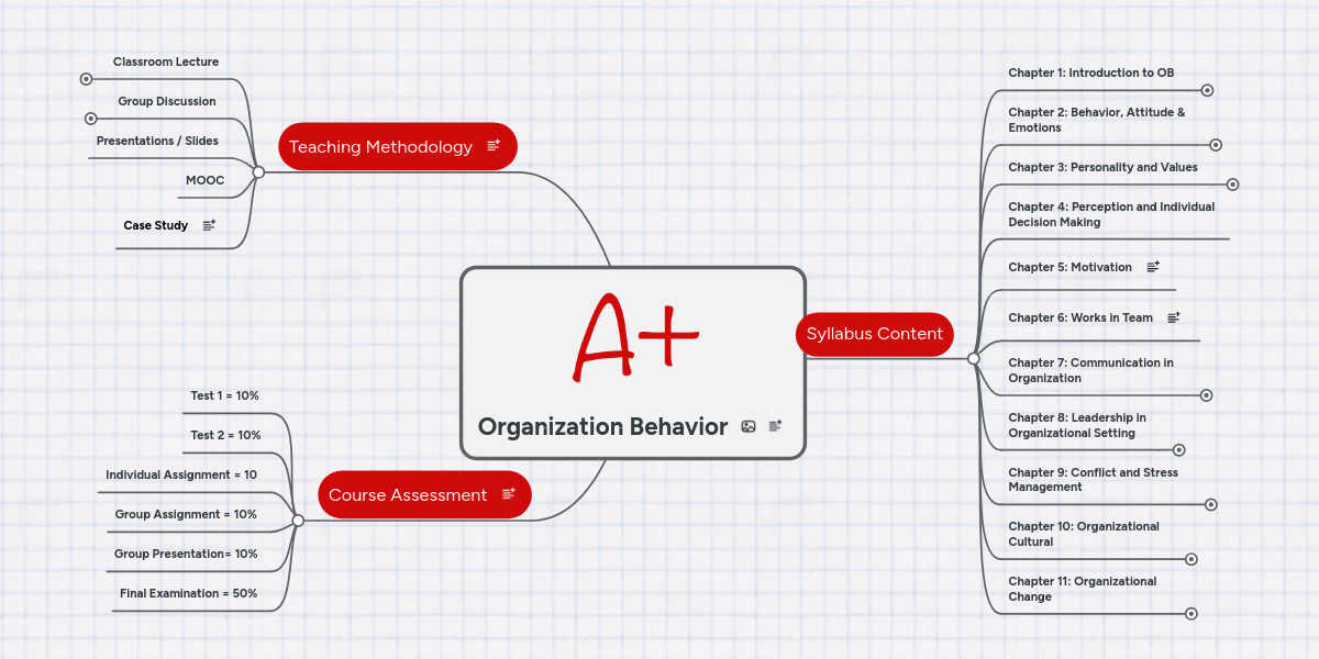 Organizational behavior mind map essay 07 picture