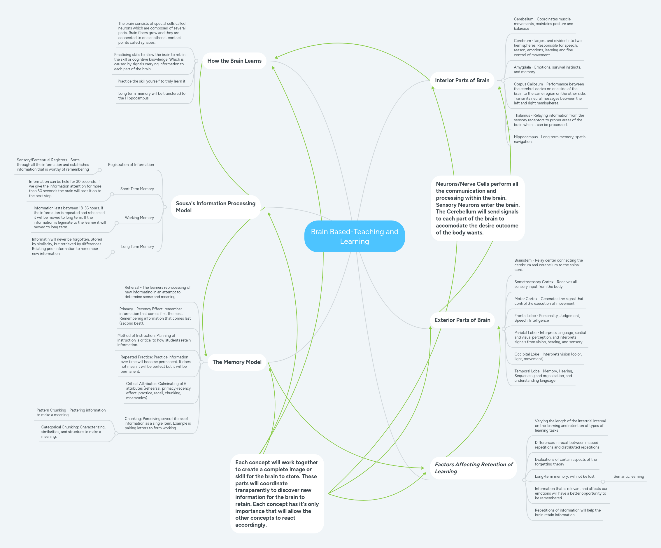 Brain Based-Teaching and Learning | MindMeister Mind Map