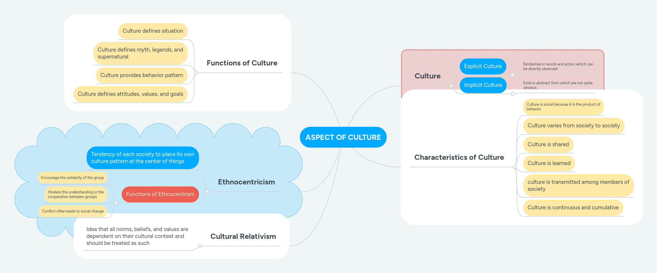 ASPECT OF CULTURE | MindMeister Mind Map