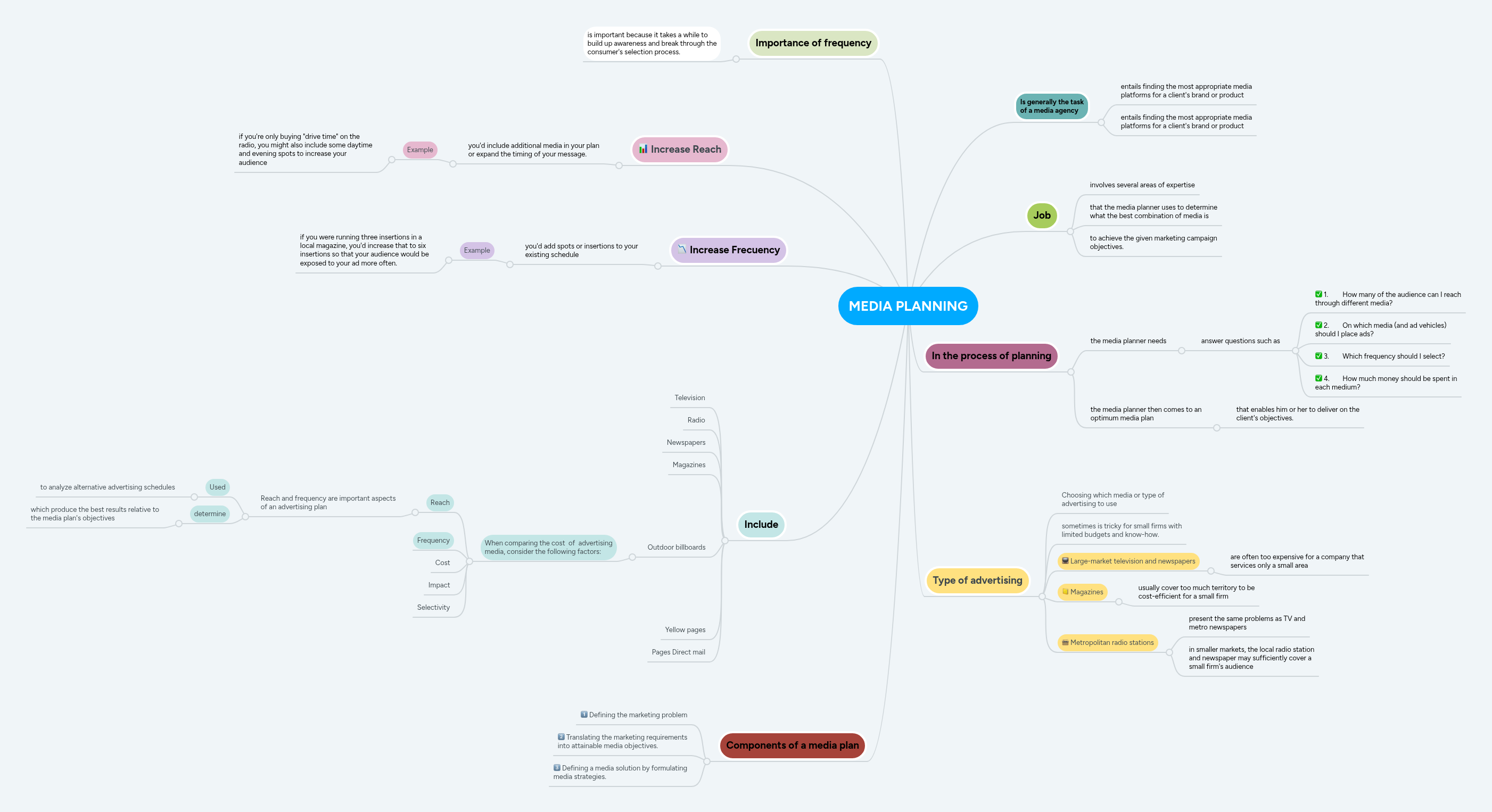 MEDIA PLANNING | MindMeister Mind map