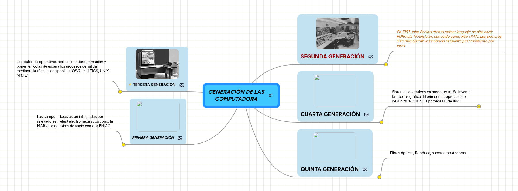 GENERACIÓN DE LAS COMPUTADORA | MindMeister Mapa mental