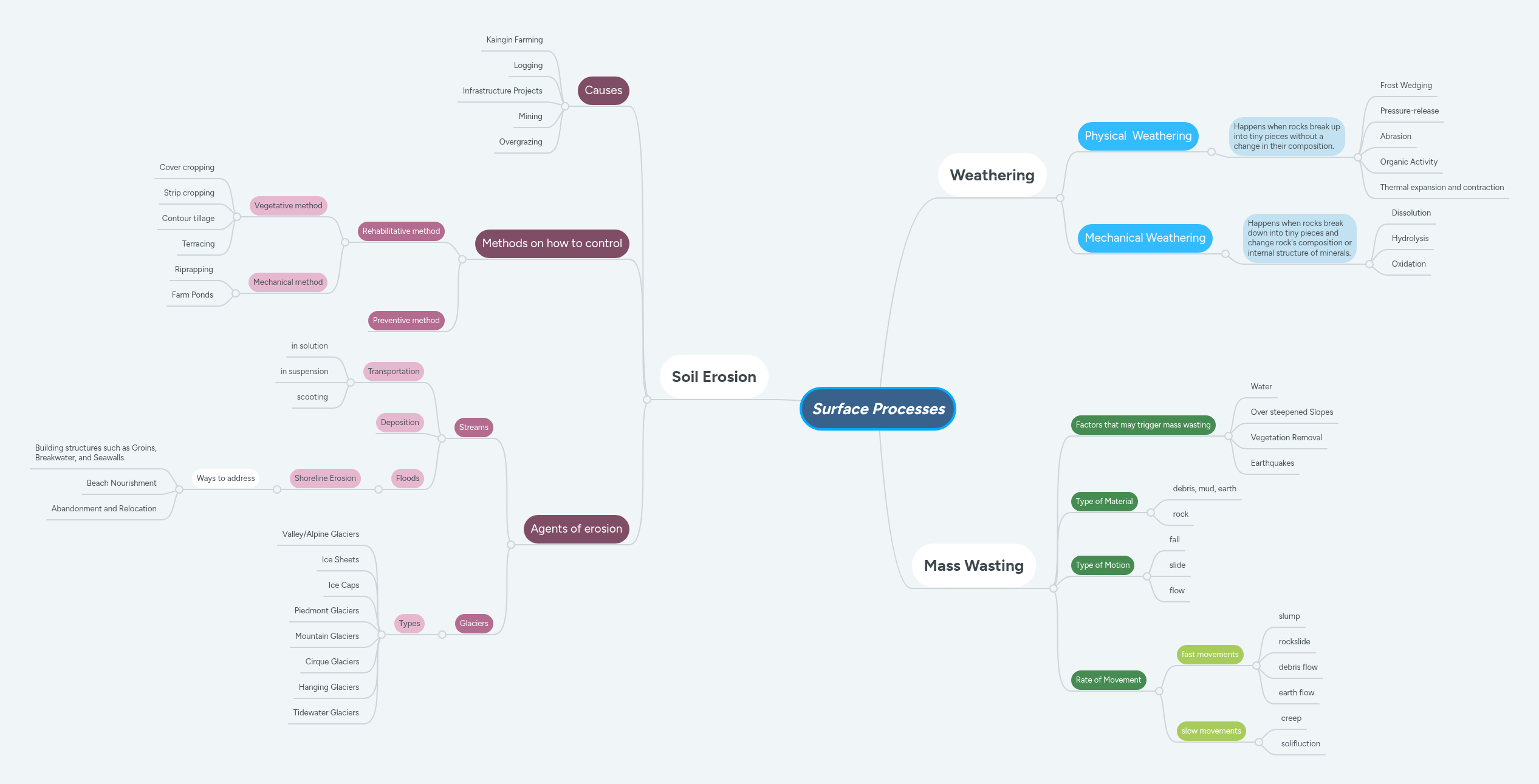 Surface Processes | MindMeister Mind map