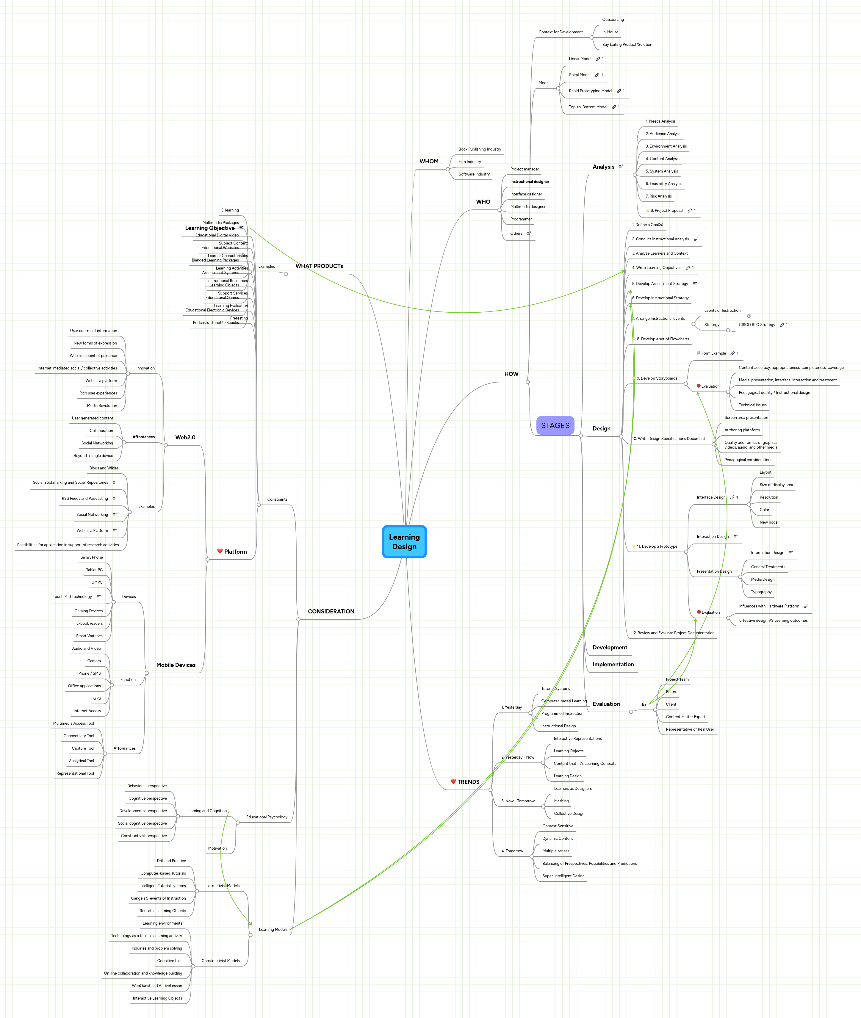 Learning Design | MindMeister Mind map