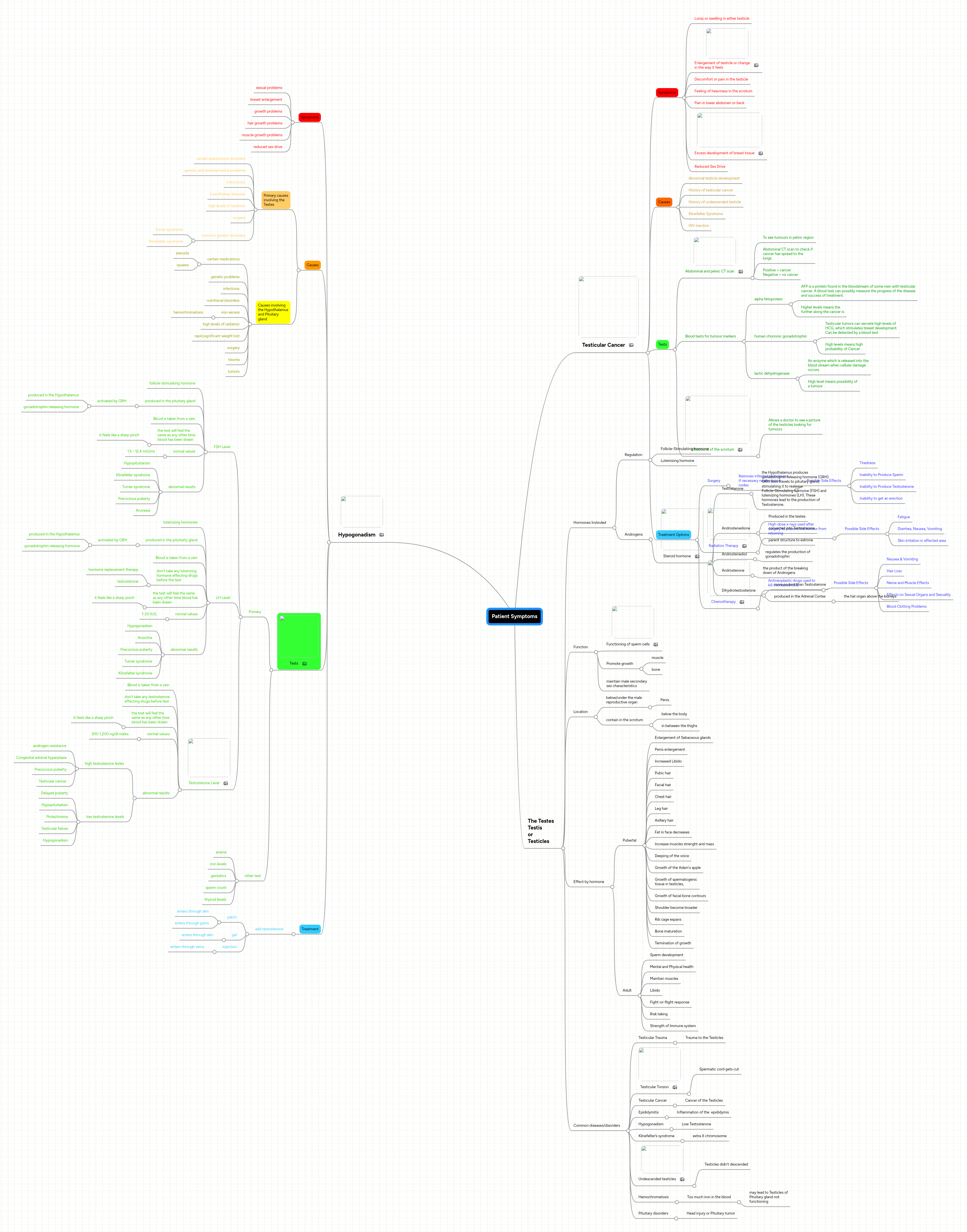 Patient Symptoms | MindMeister Mind Map