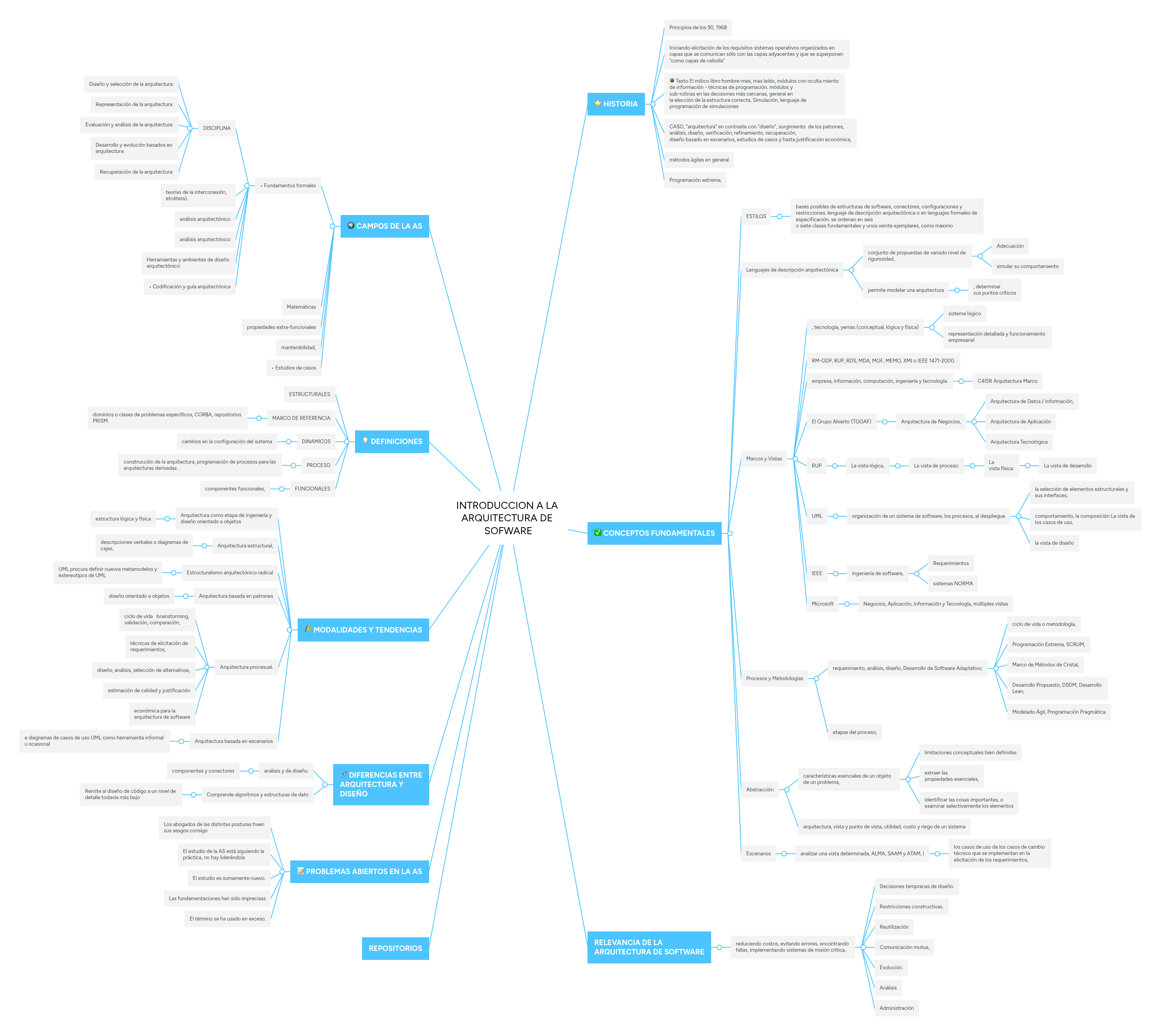 INTRODUCCION A LA ARQUITECTURA DE SOFWARE | MindMeister Mind map