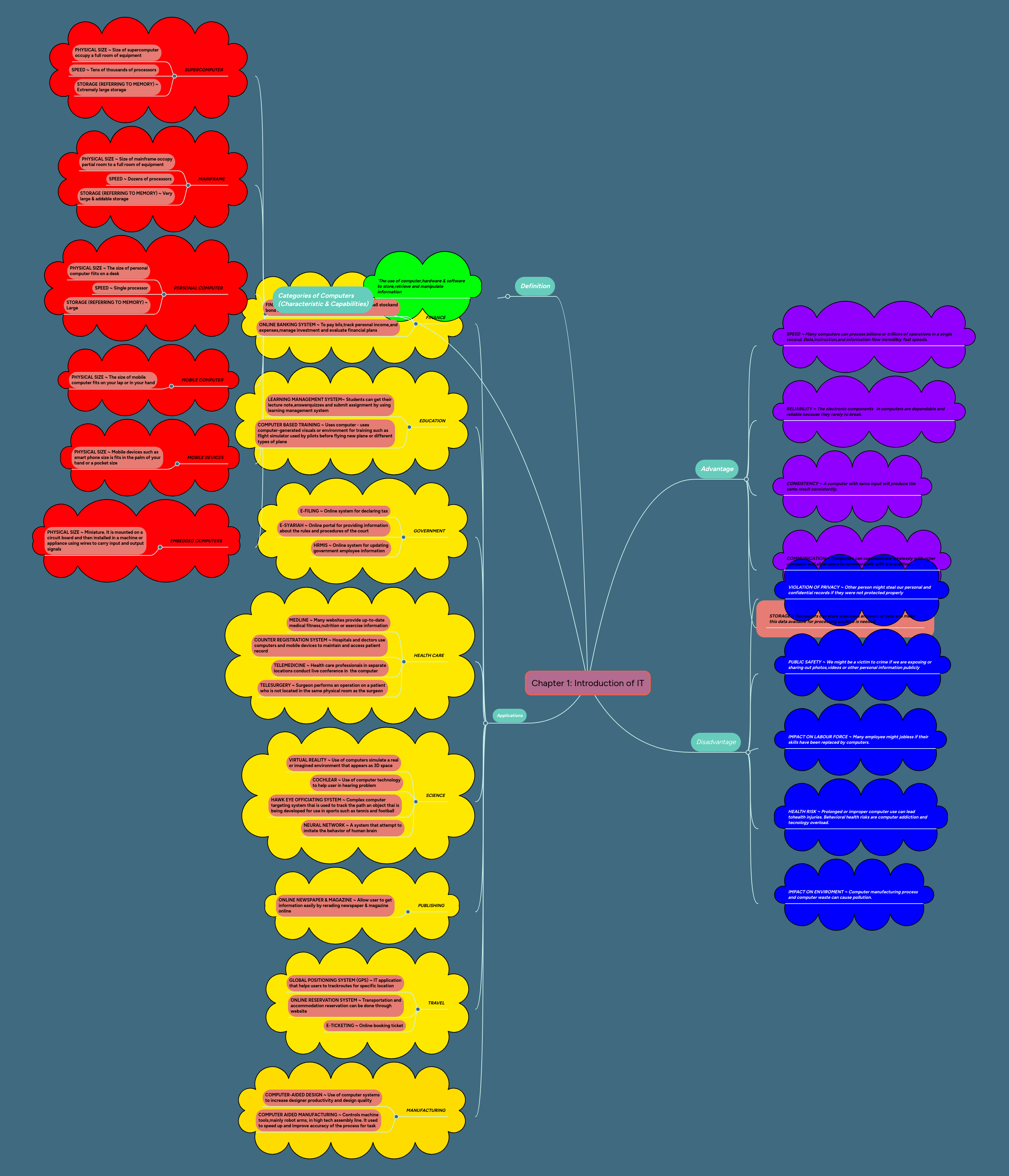 Chapter 1: Introduction of IT | MindMeister Mind Map