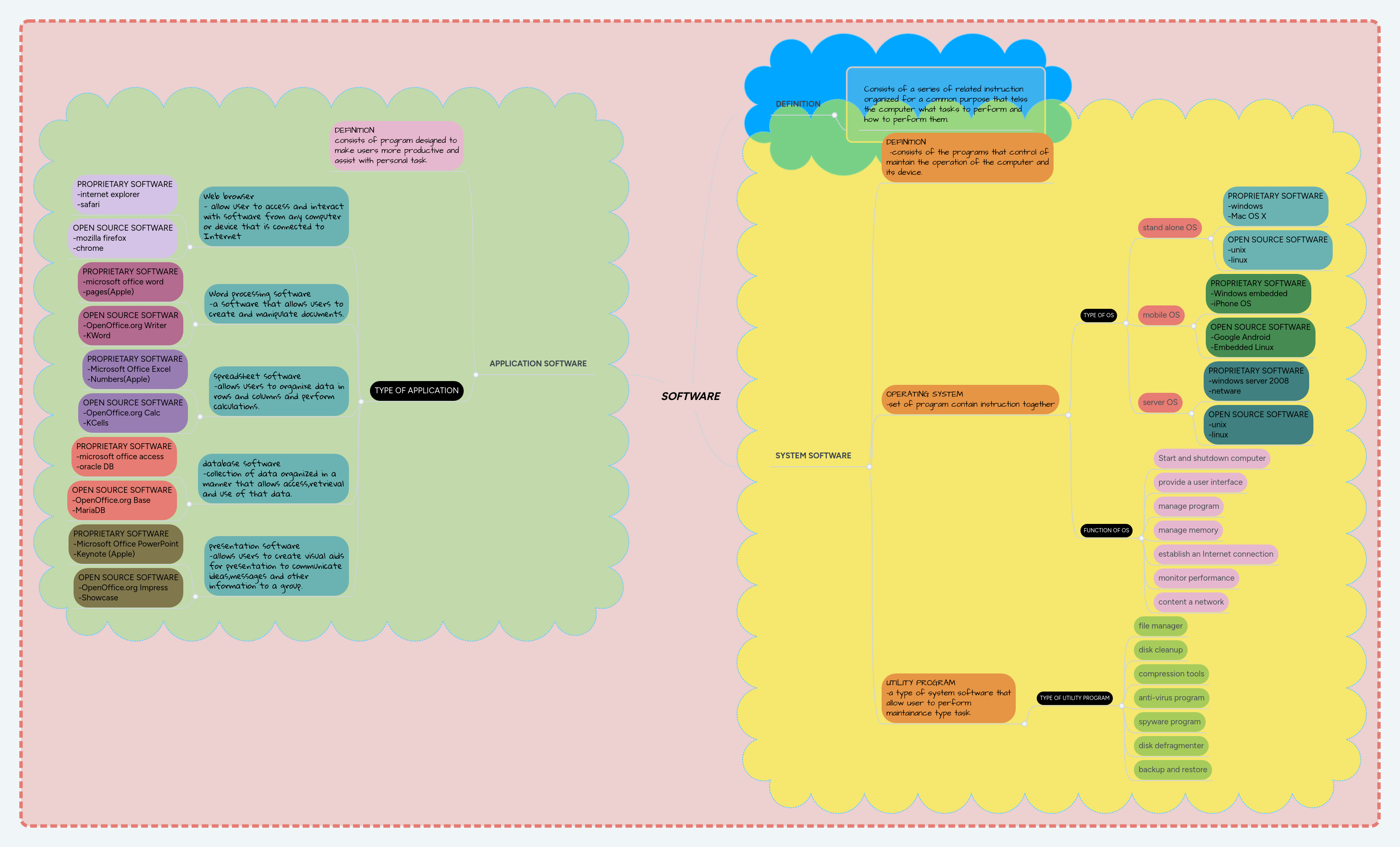 SOFTWARE | MindMeister Mind map