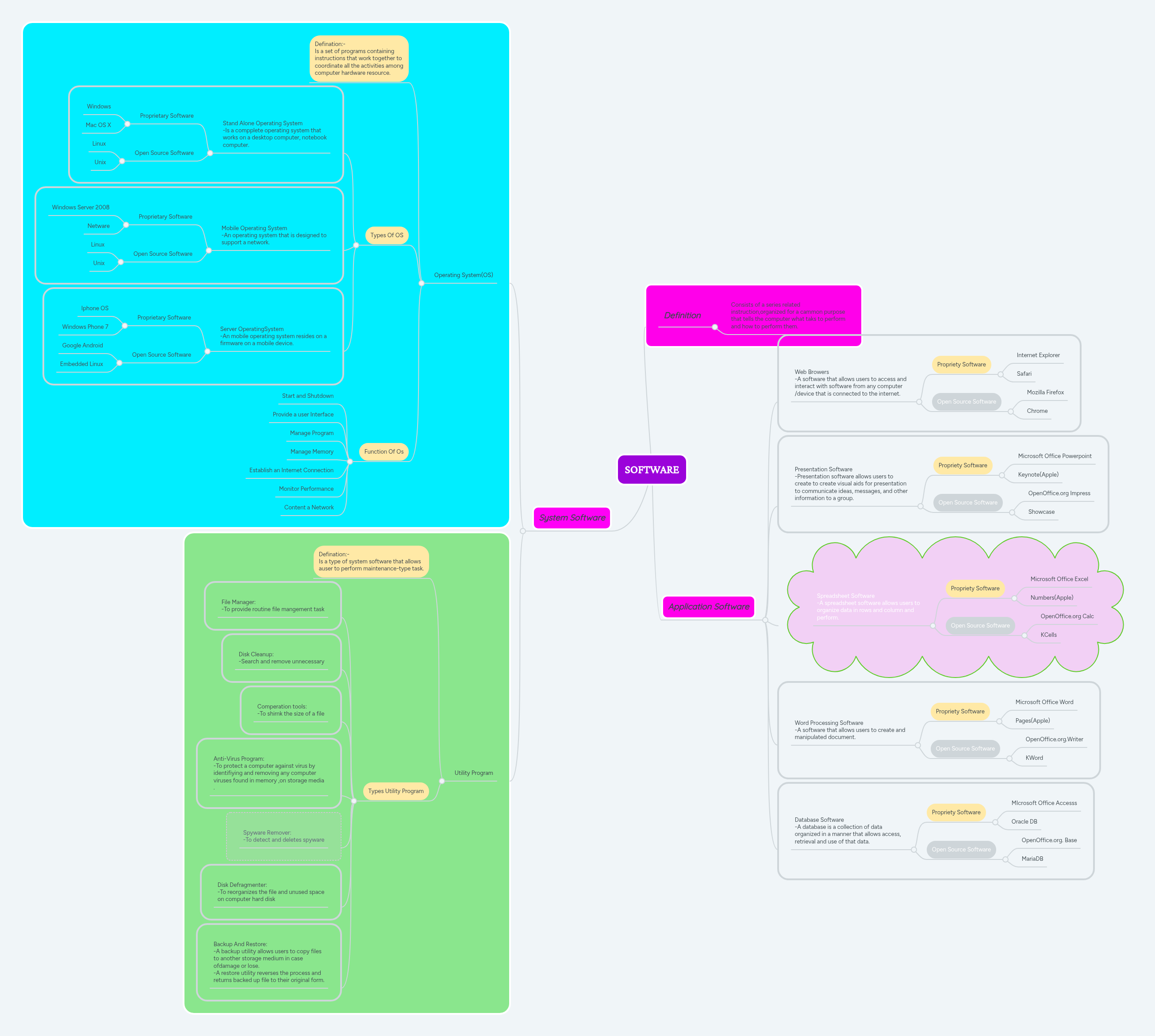 SOFTWARE | MindMeister Mind map