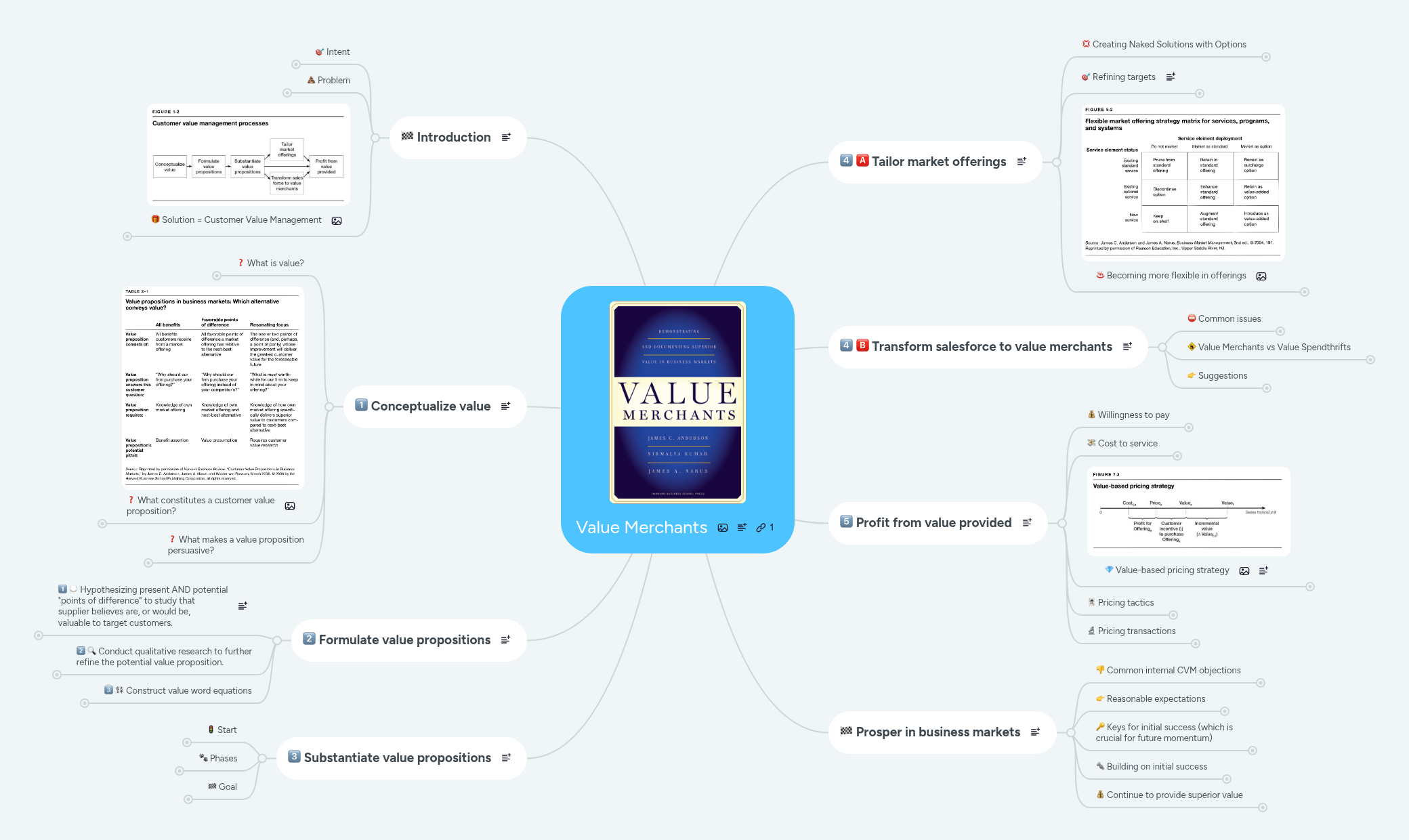 Value Merchants | MindMeister Mind map