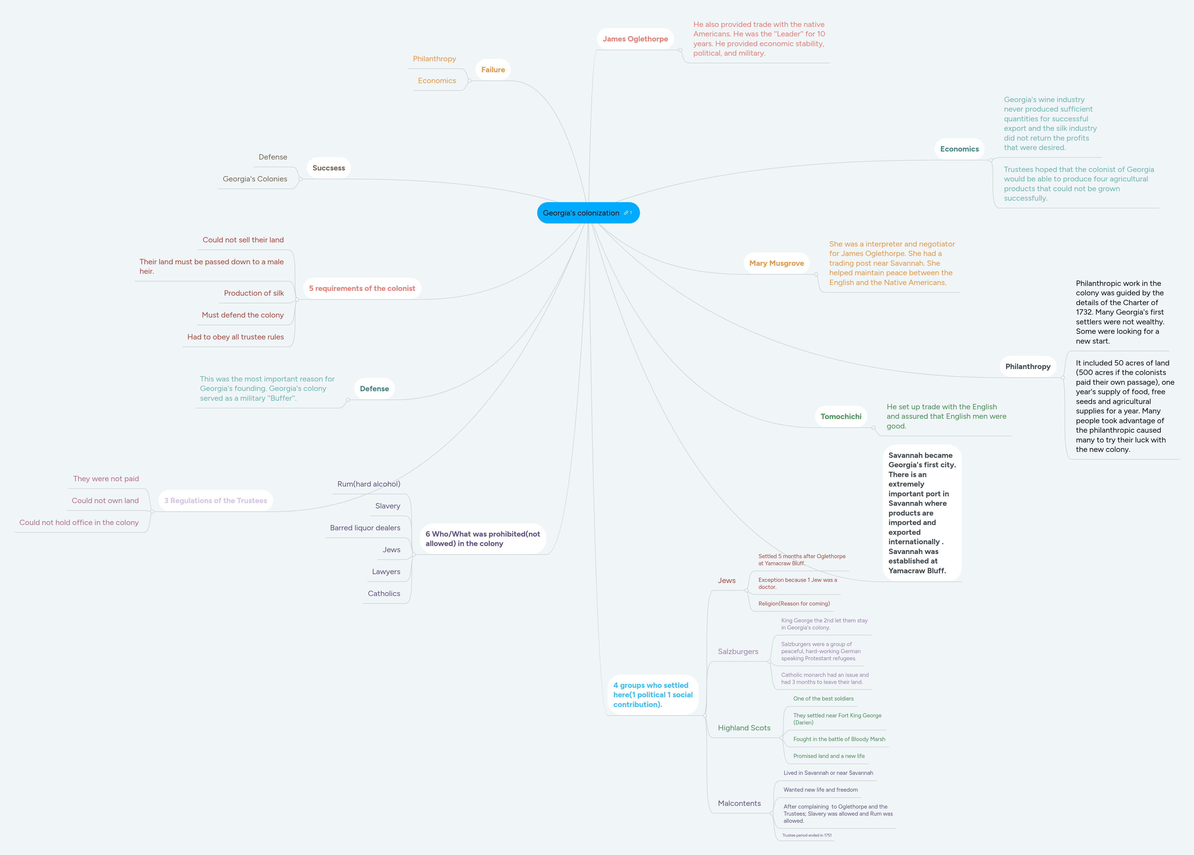 Georgia's colonization | MindMeister Mind map