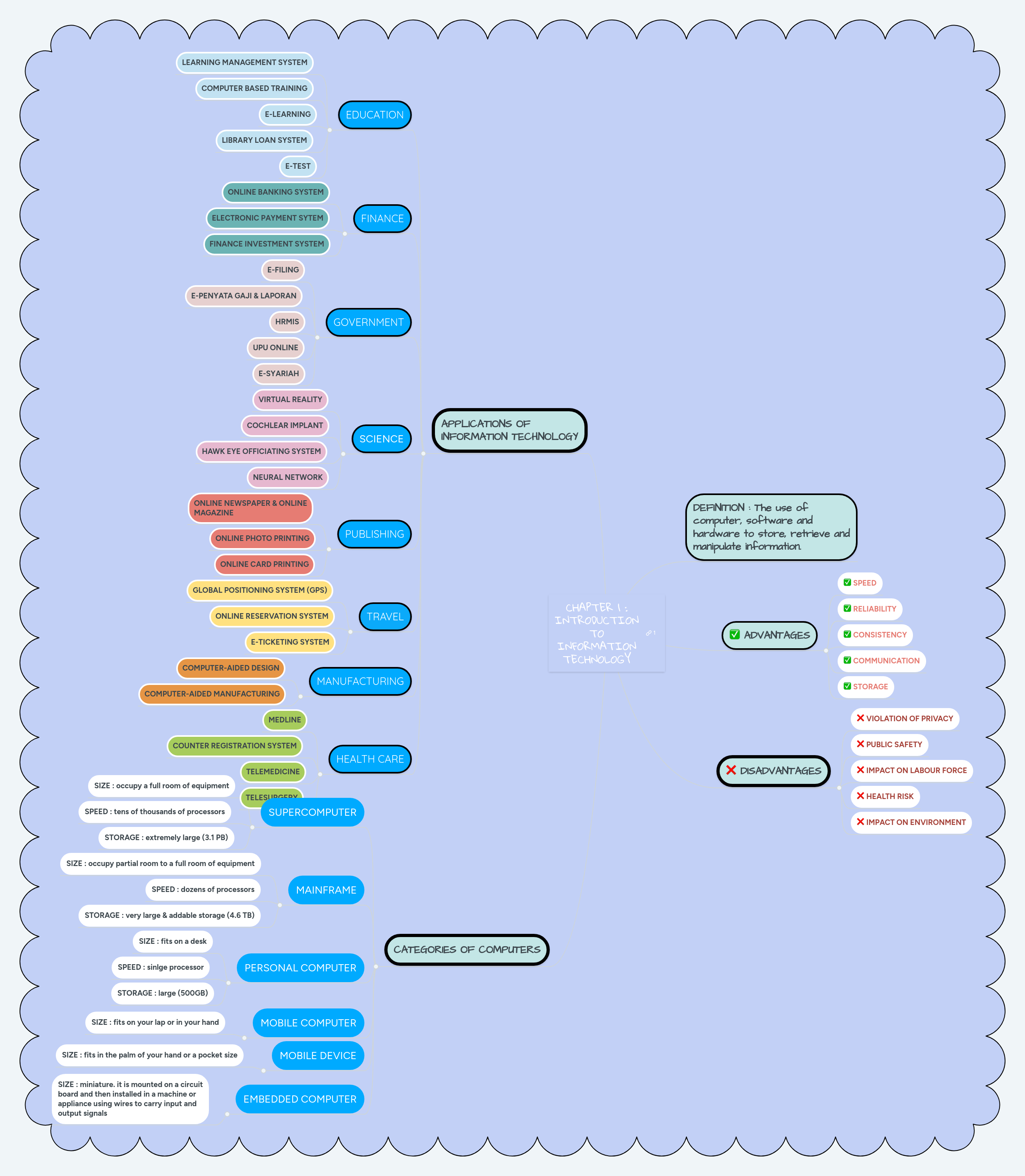CHAPTER 1 : INTRODUCTION TO INFORMATION TECHNOLOGY | MindMeister Mind Map