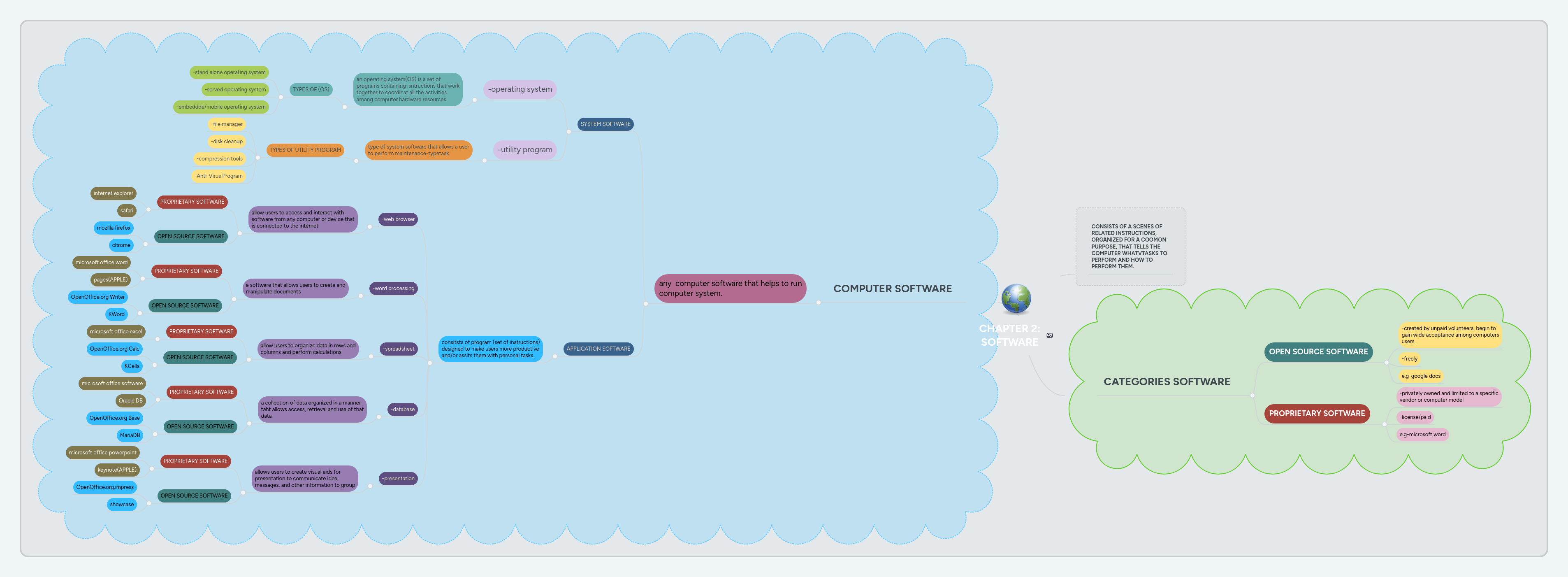 CHAPTER 2: SOFTWARE | MindMeister Mind map