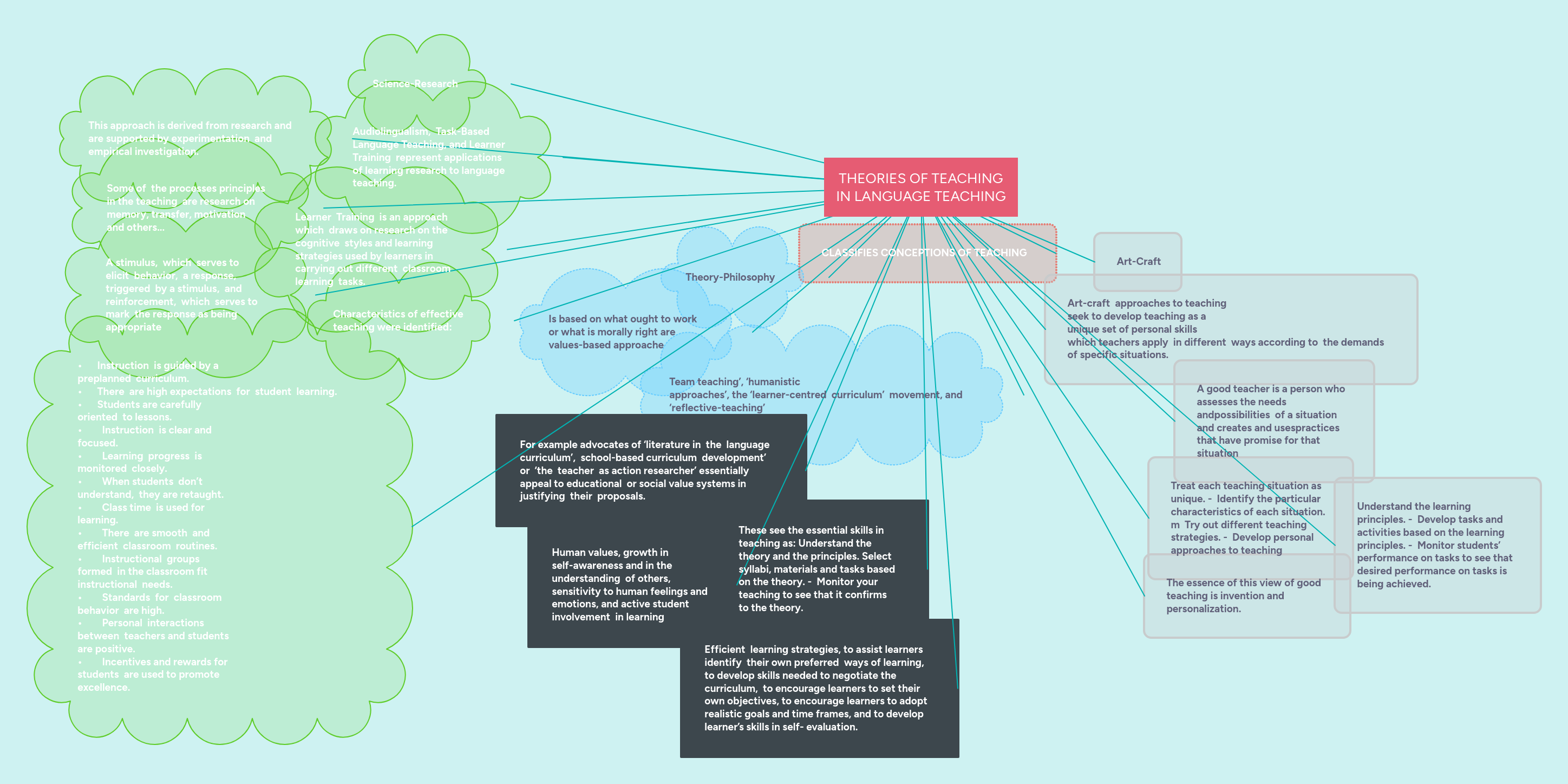 THEORIES OF TEACHING IN LANGUAGE TEACHING | MindMeister Mind Map