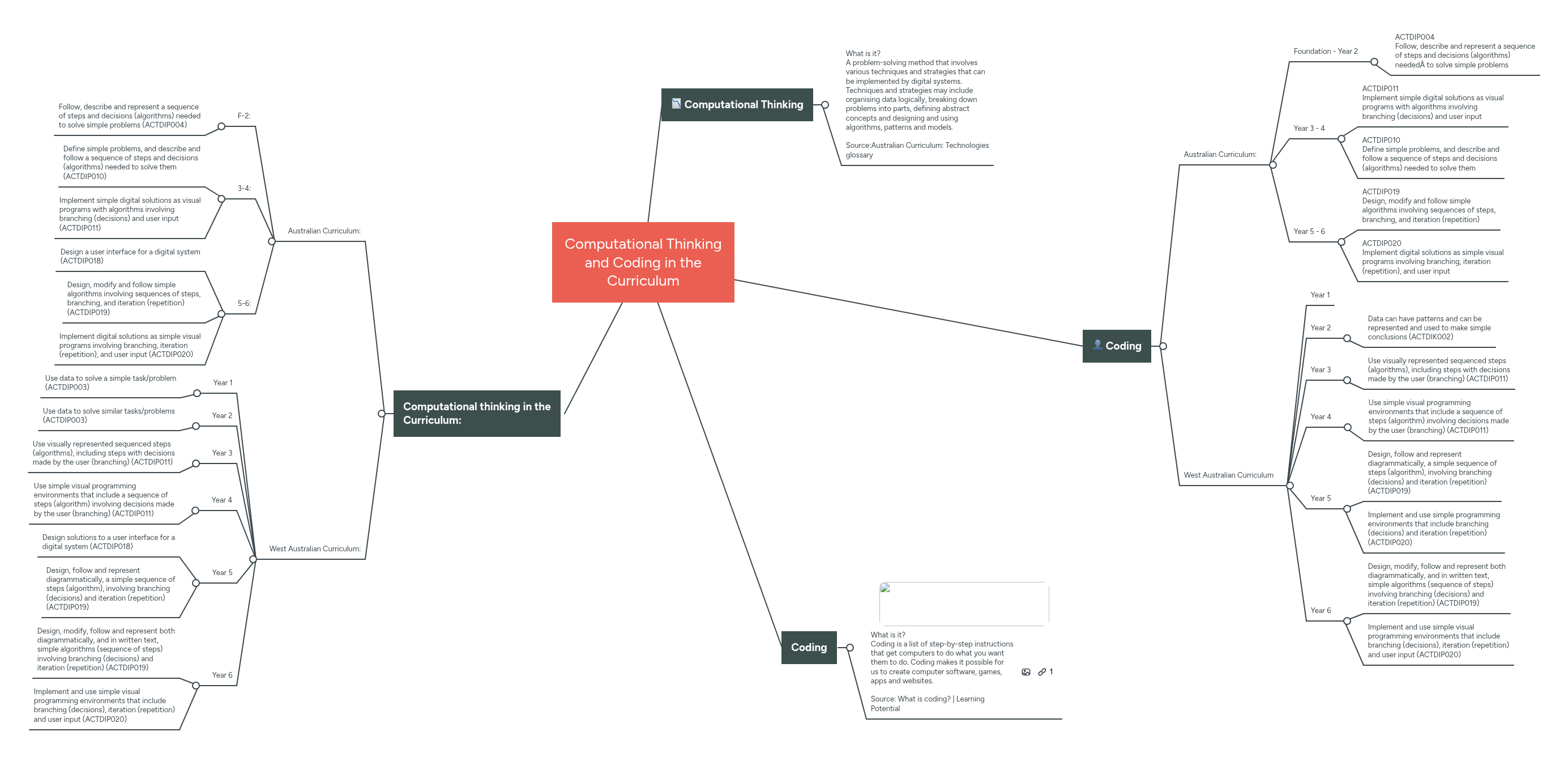 Computational Thinking and Coding in the Curricul... | MindMeister Mind map
