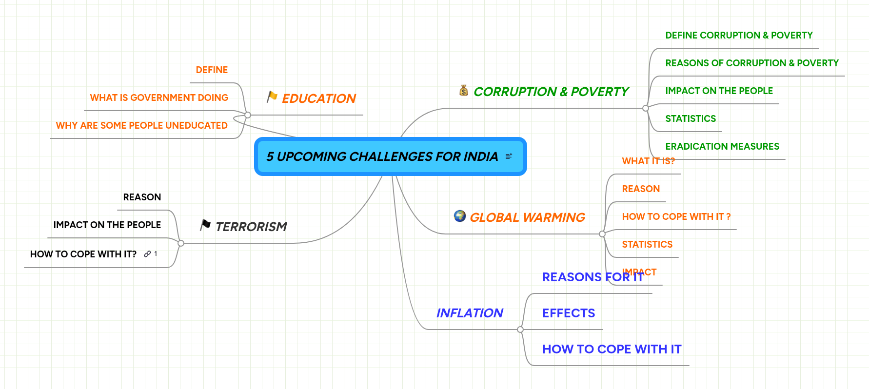 5 UPCOMING CHALLENGES FOR INDIA | MindMeister Mind map