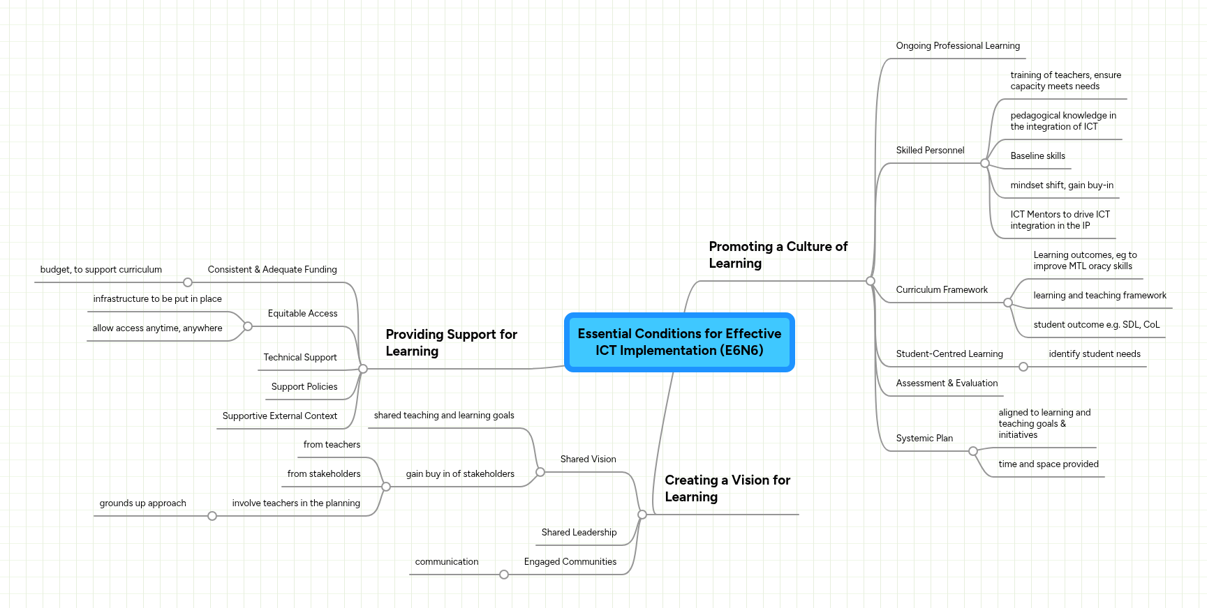 Essential Conditions for Effective ICT Implementa... | MindMeister Mind Map