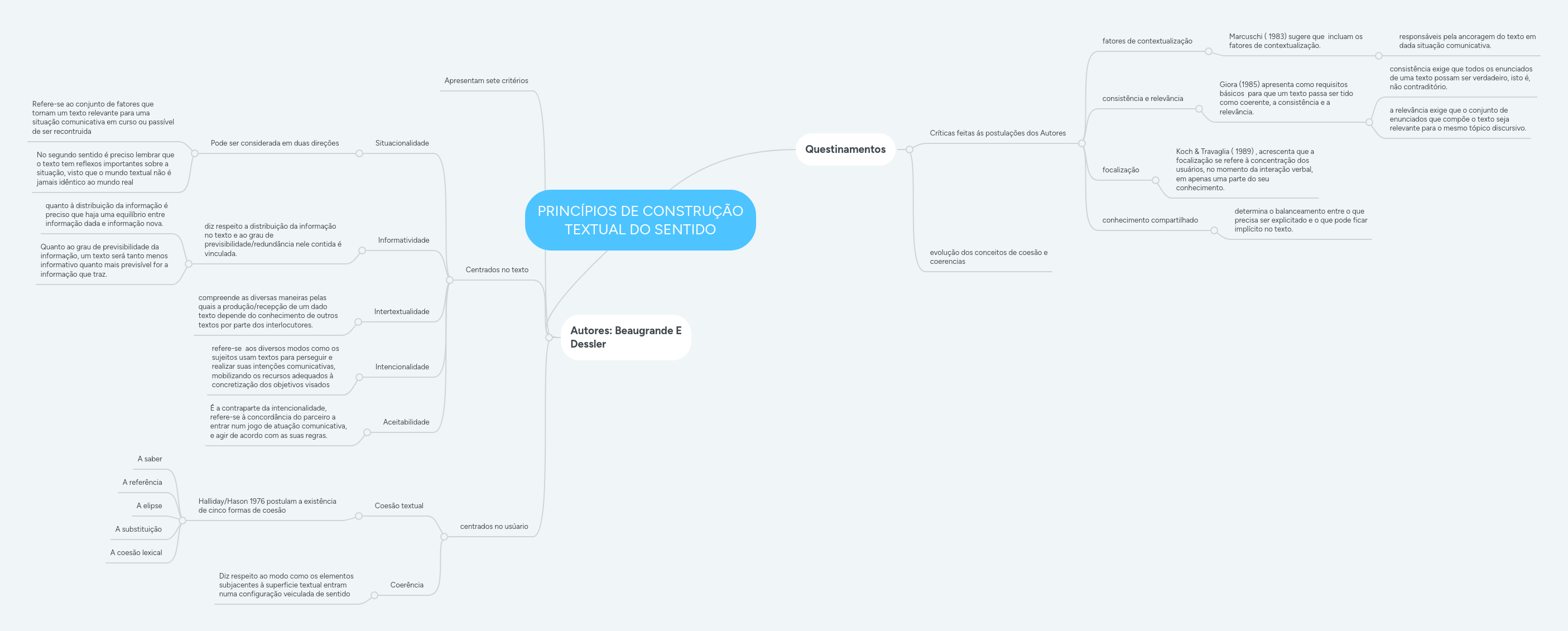 PRINCÍPIOS DE CONSTRUÇÃO TEXTUAL DO SENTIDO | MindMeister Mapa Mental