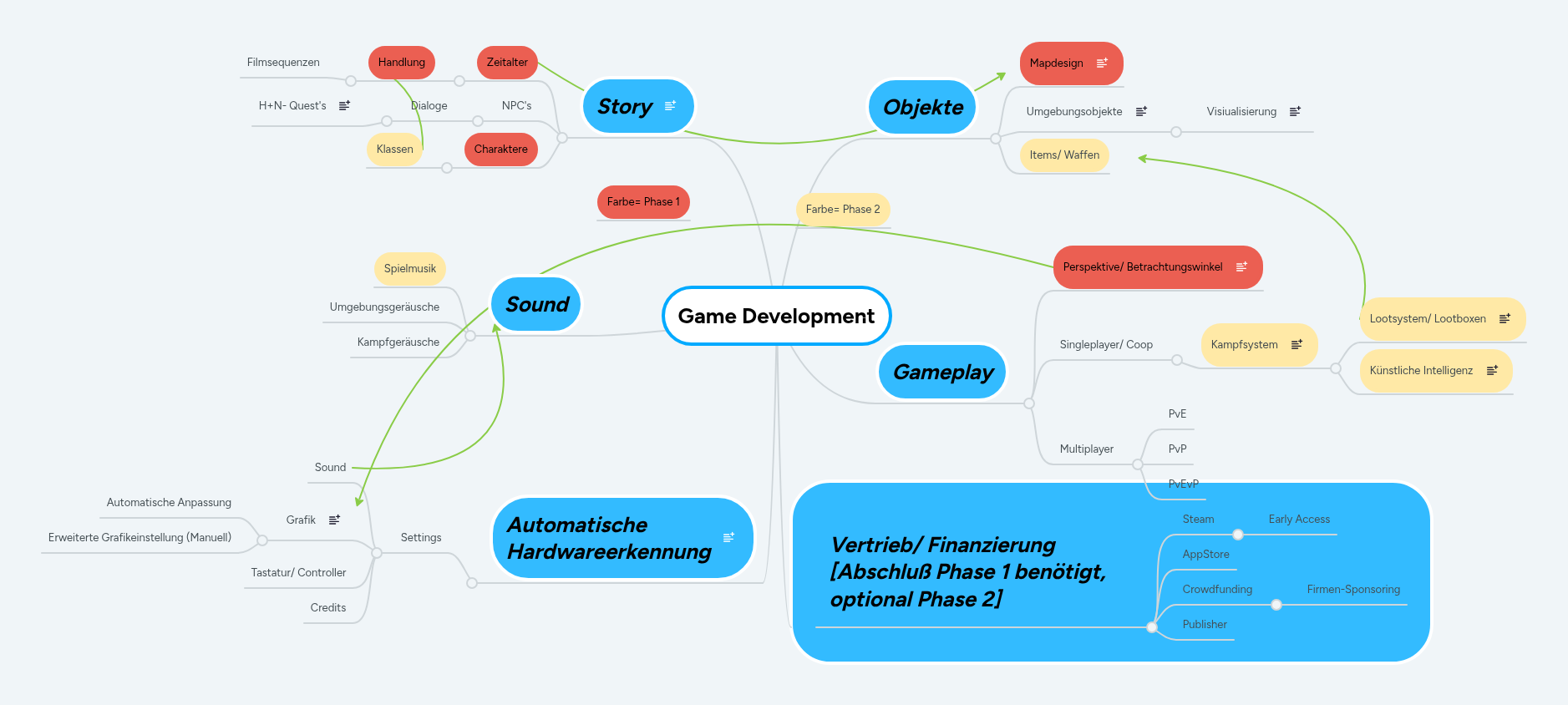 Game Development | MindMeister Mindmap