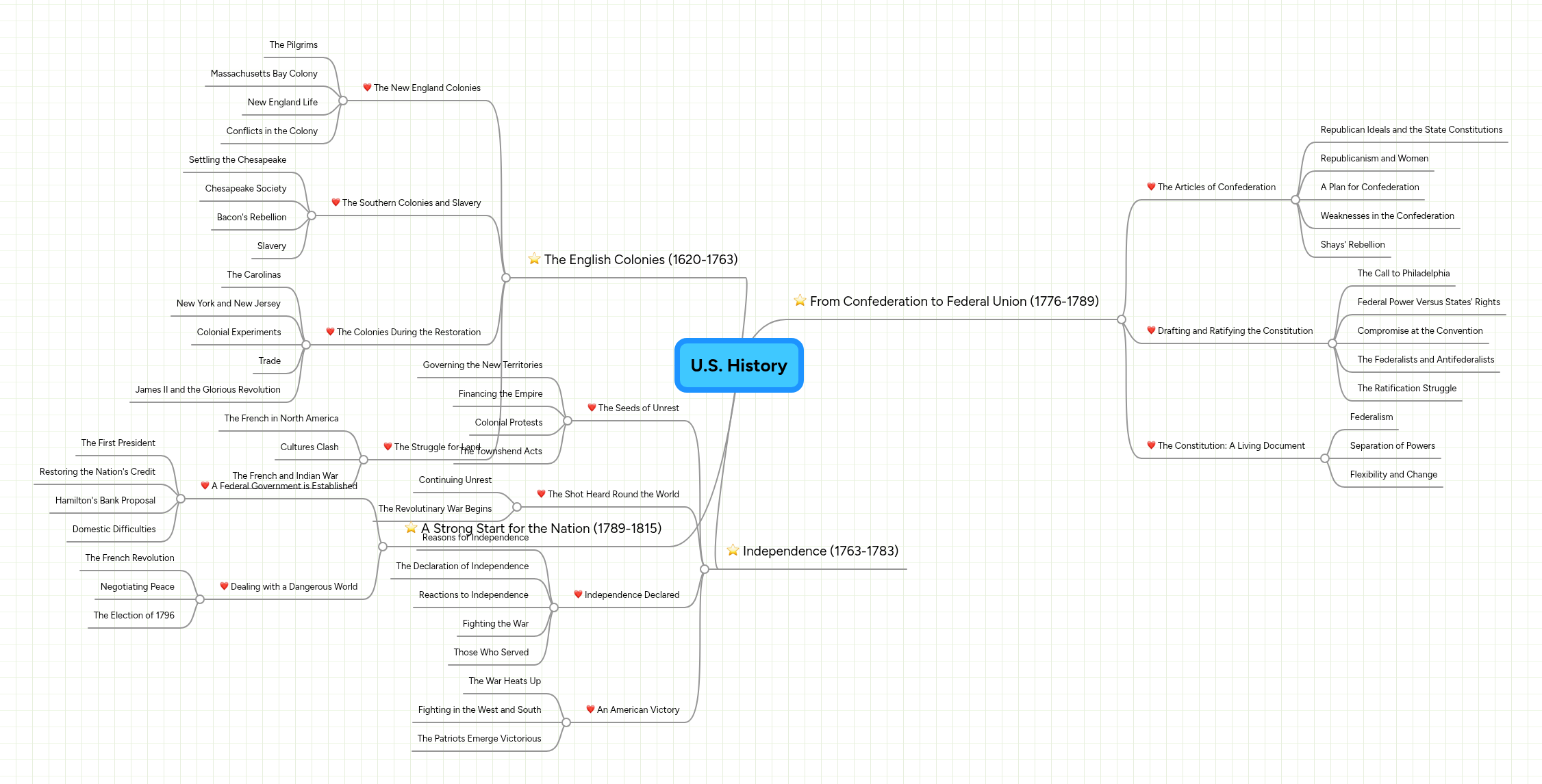 U.S. History | MindMeister Mind Map