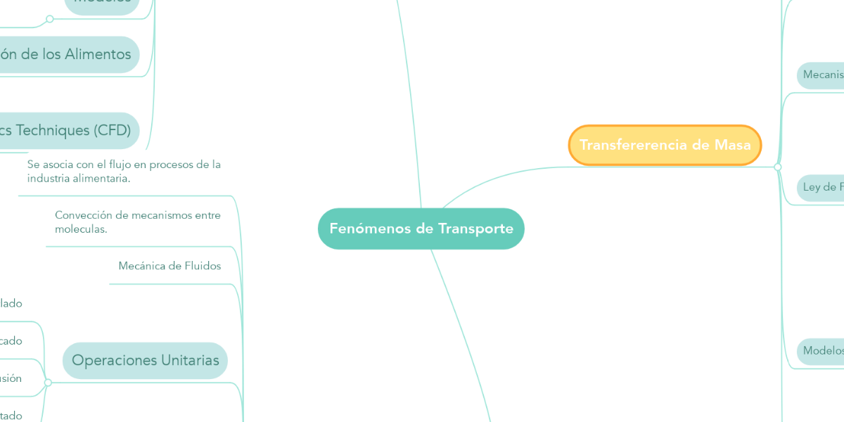 Fenómenos de Transporte | MindMeister Mapa Mental