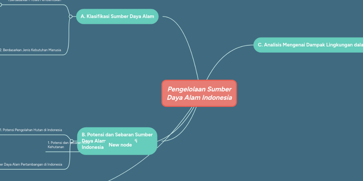 Pengelolaan Sumber Daya Alam Indonesia MindMeister Mind Map