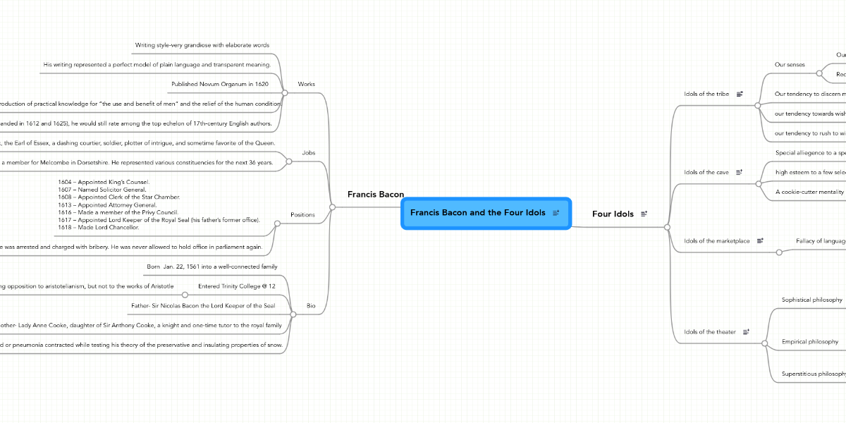 Francis Bacon and the Four Idols MindMeister Mind Map