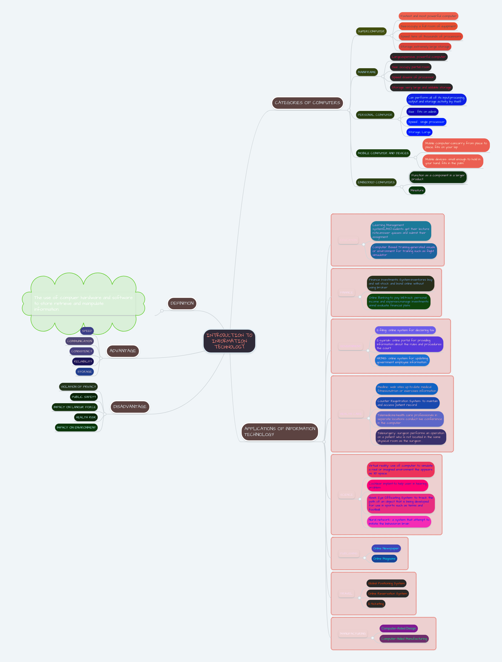 INTRODUCTION TO INFORMATION TECHNOLOGY | MindMeister Mind map