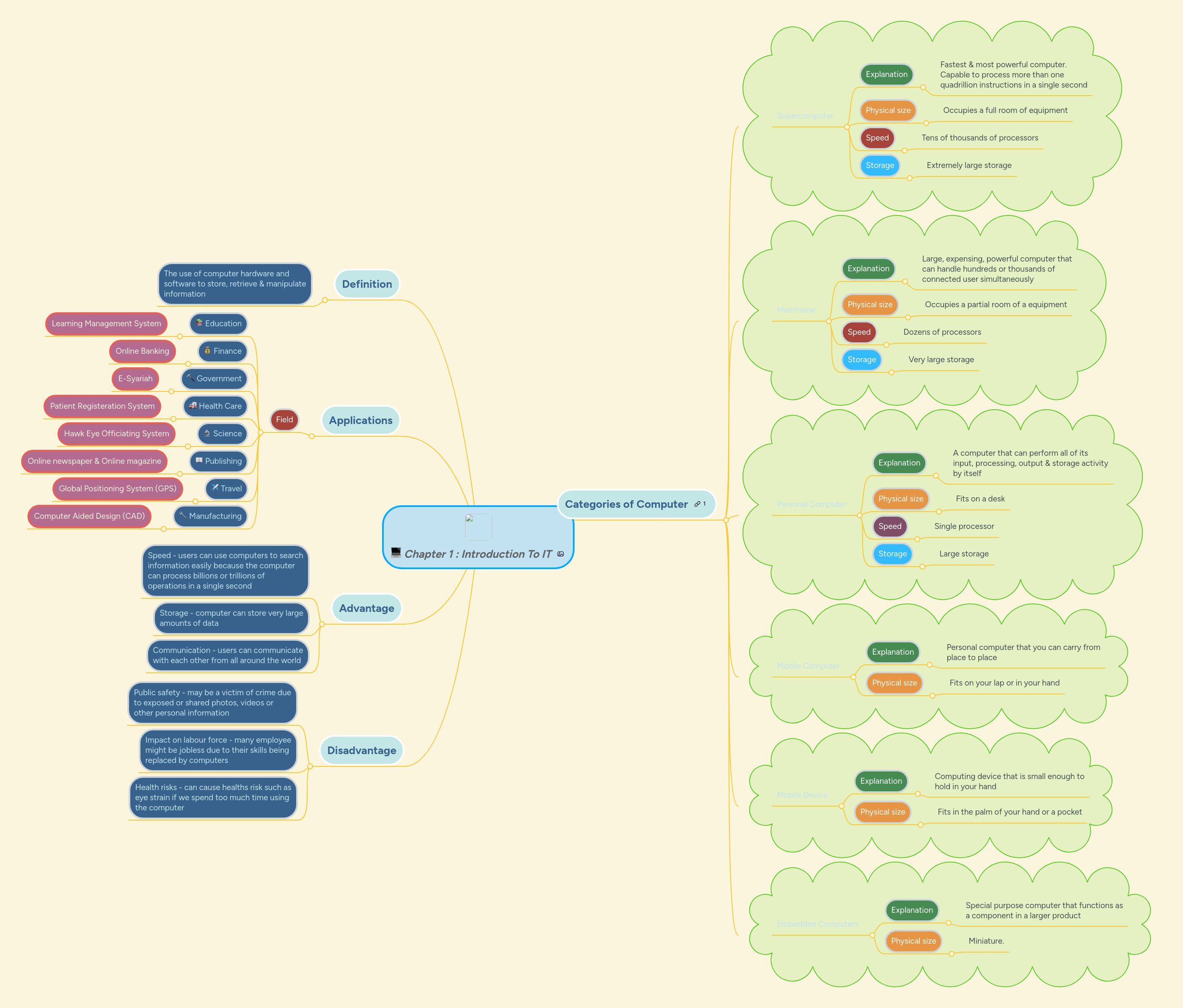 Chapter 1 : Introduction To IT | MindMeister Mind map