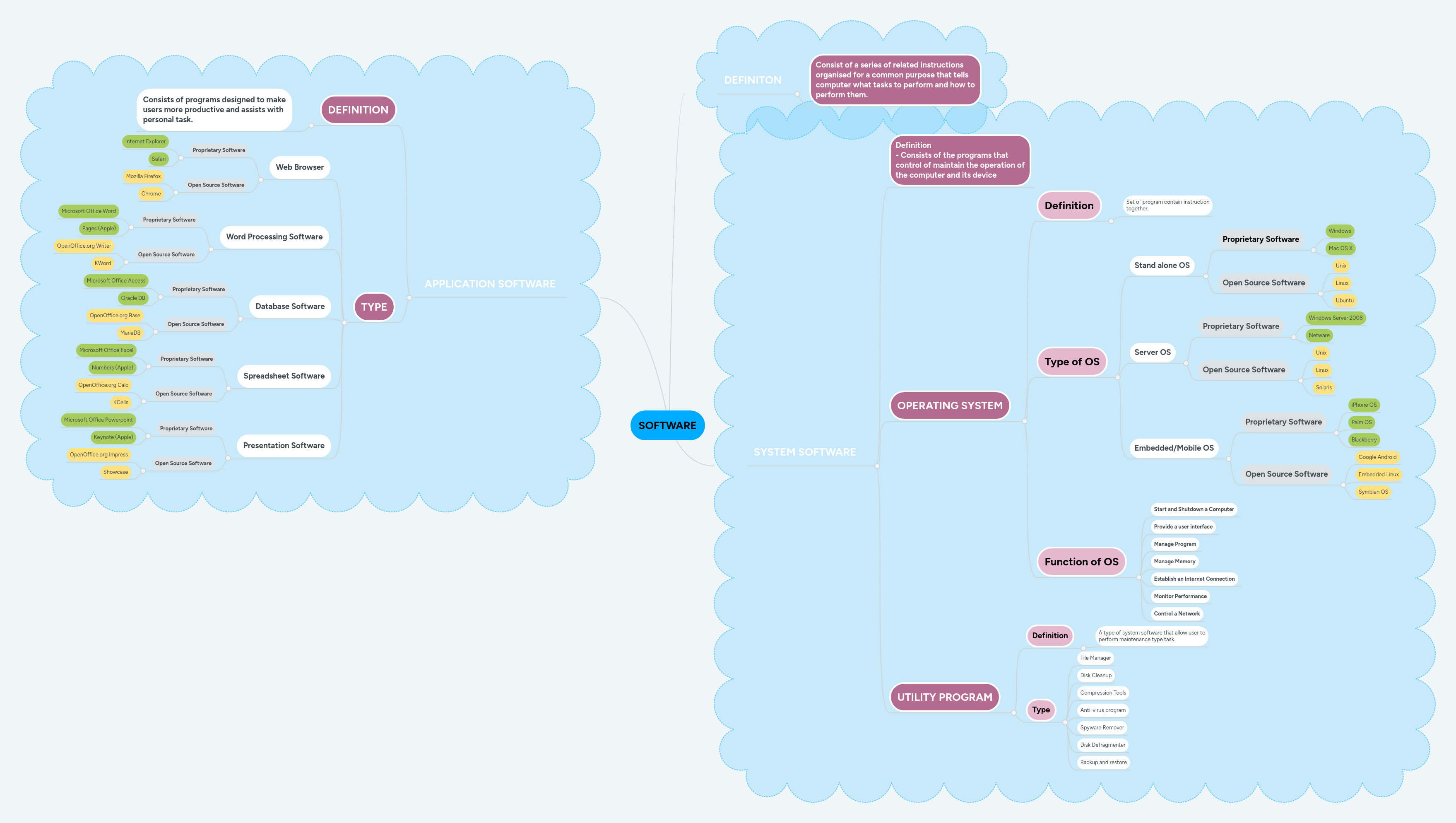 SOFTWARE | MindMeister Mind map