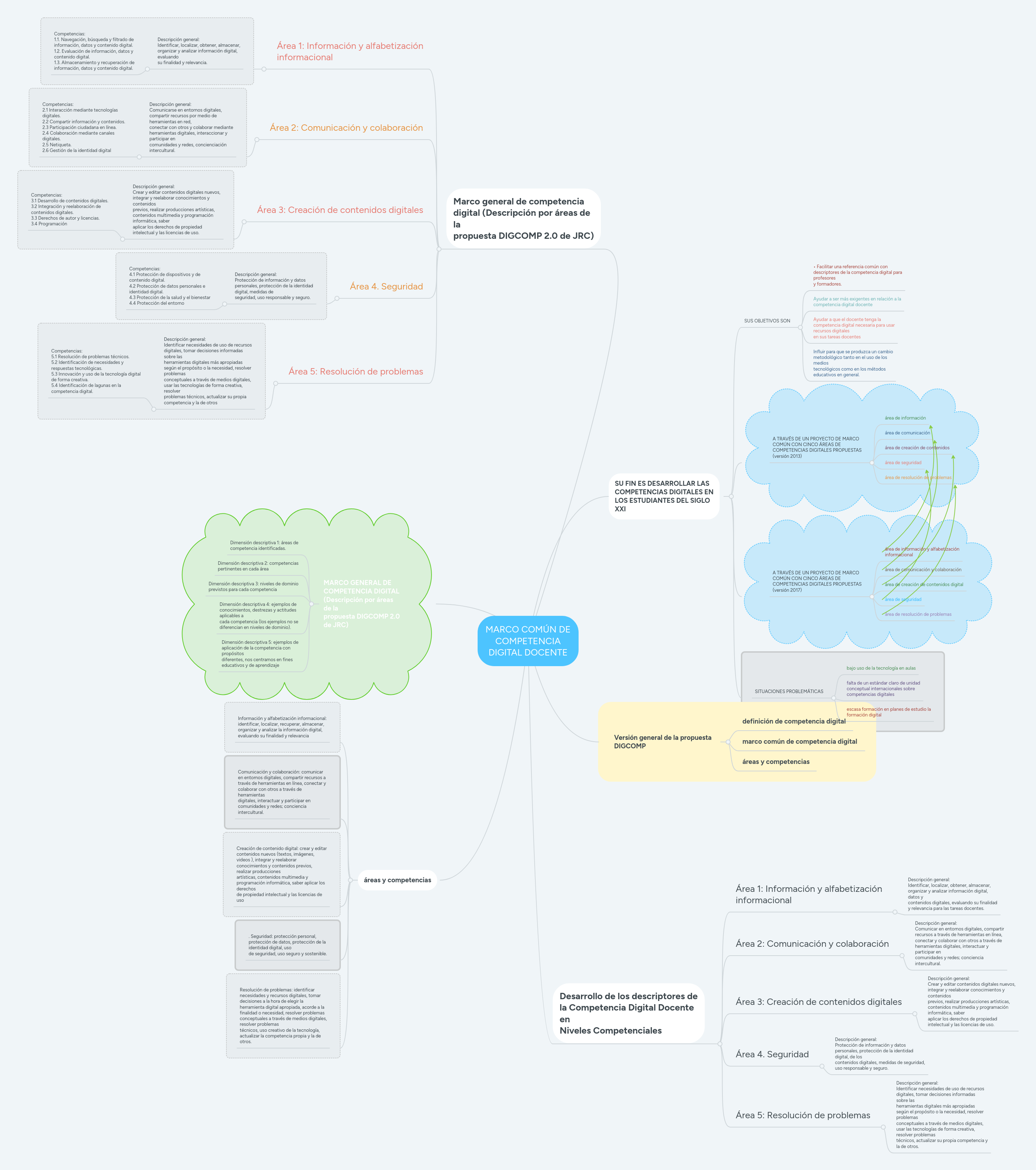 MARCO COMÚN DE COMPETENCIA DIGITAL DOCENTE | MindMeister Mapa mental