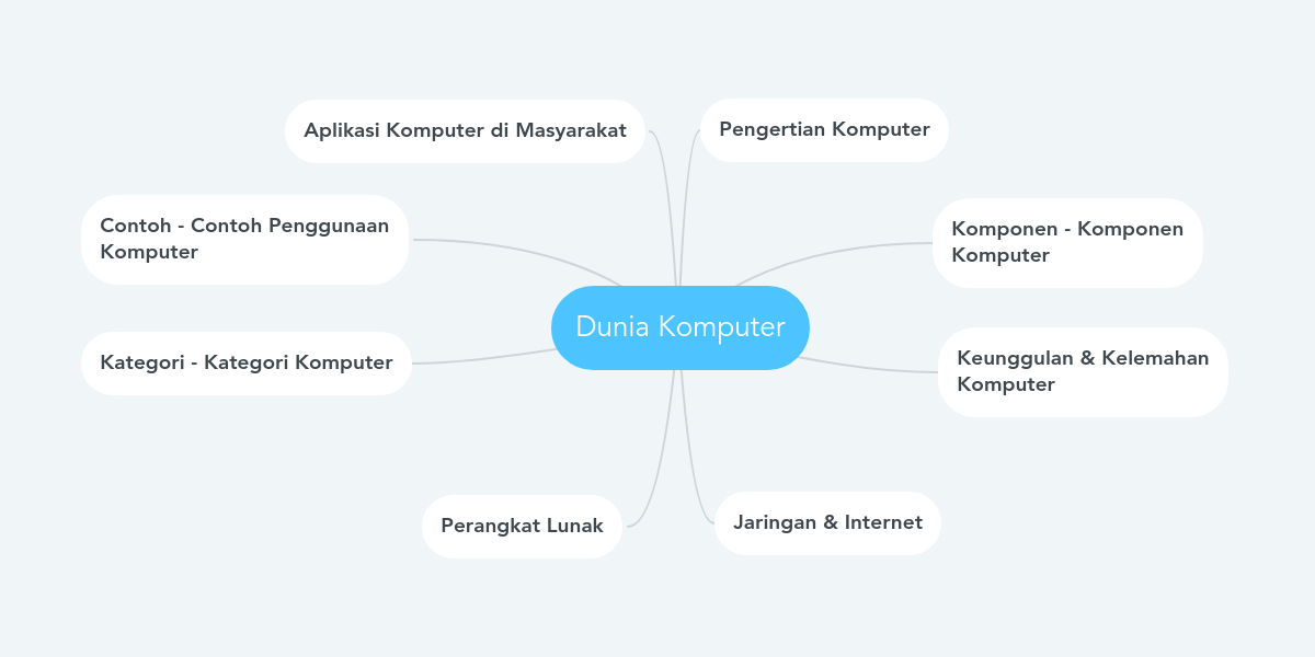 Mind Mapping Komponen Komputer