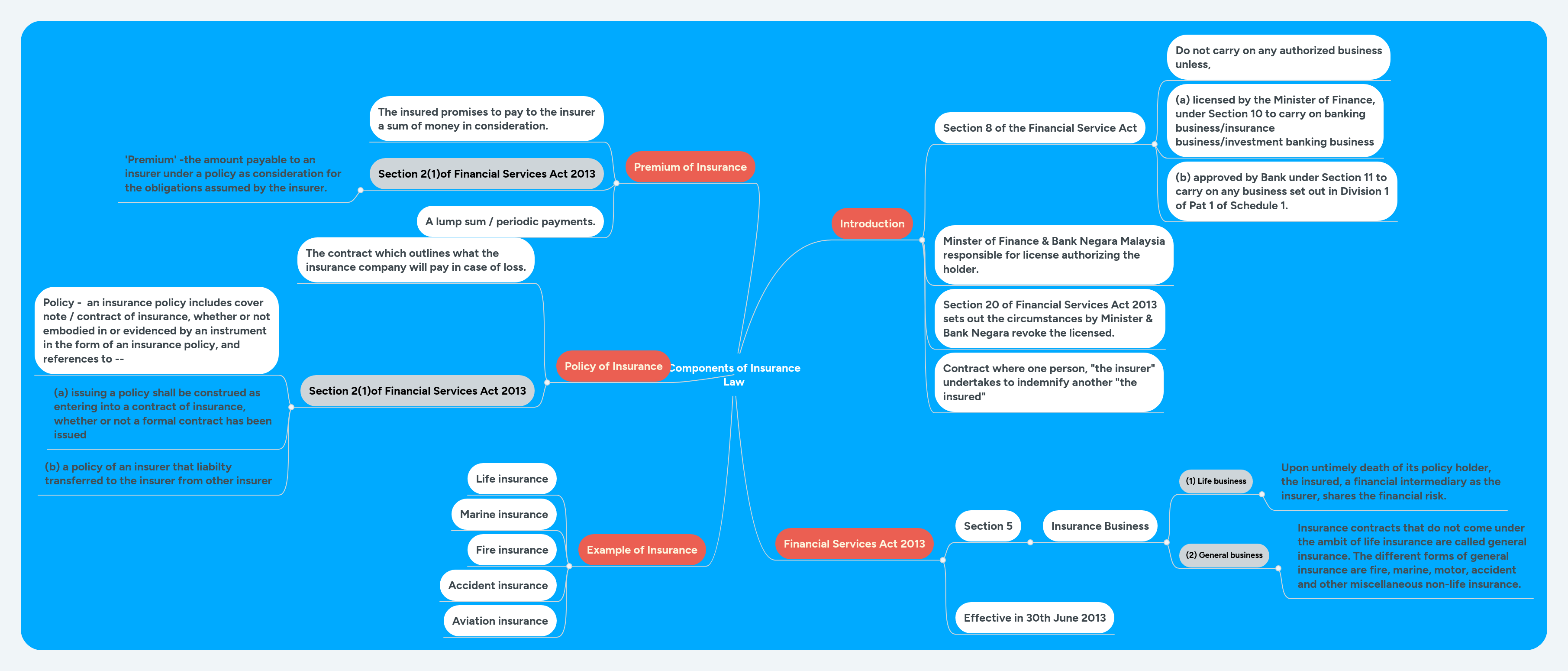 Components of Insurance Law | MindMeister Mind map