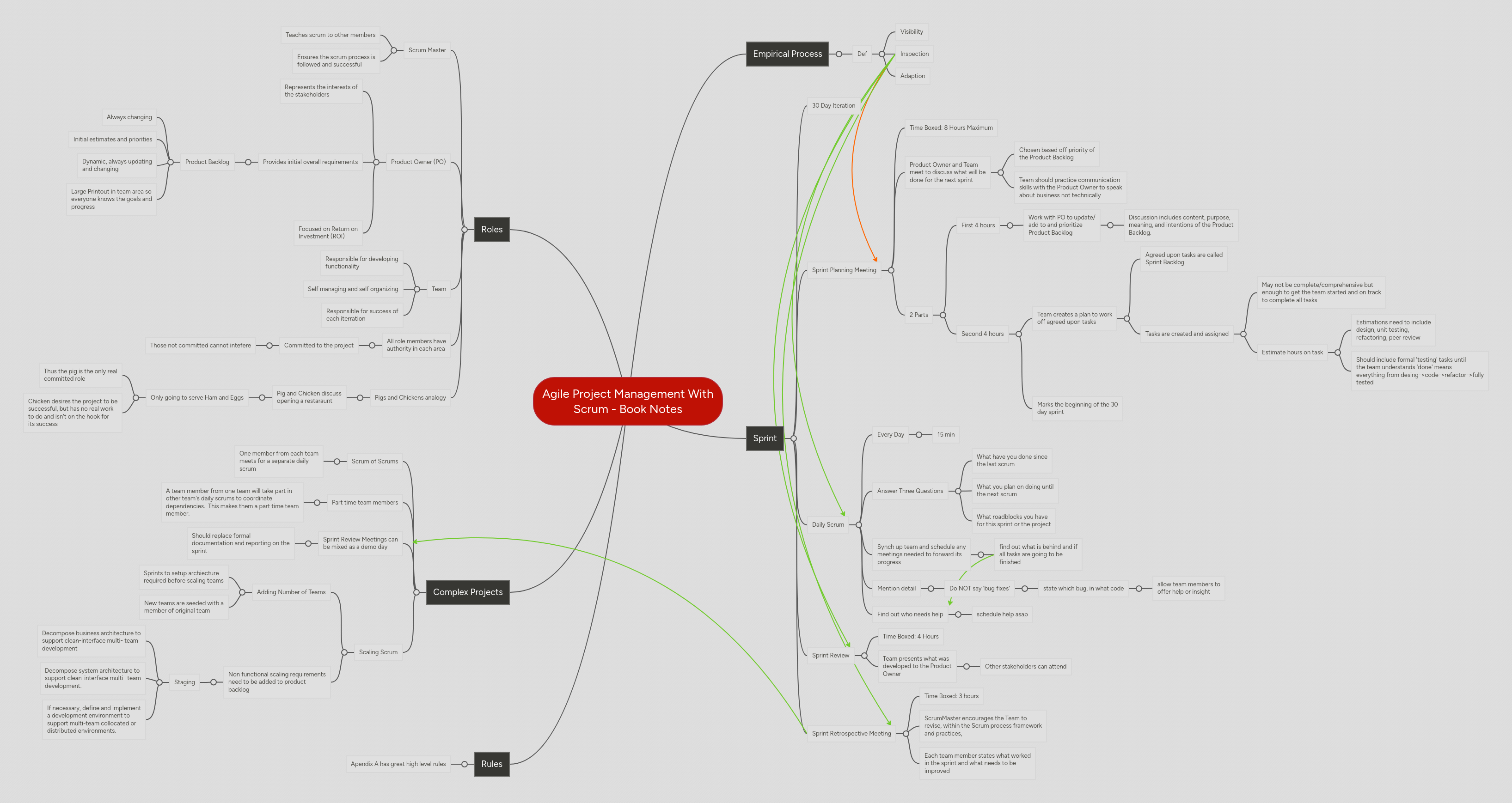 Agile Project Management With Scrum - Book Notes | MindMeister Mind map