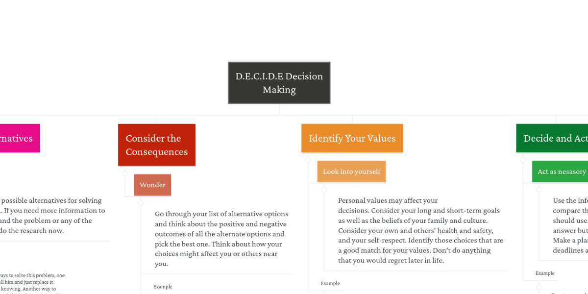 D.E.C.I.D.E Decision Making MindMeister Mind Map