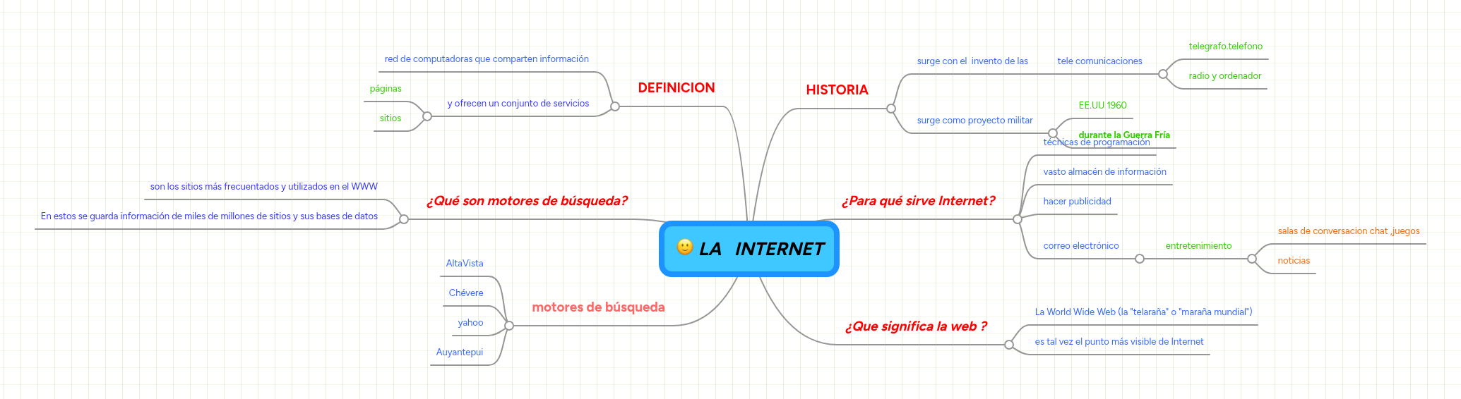 LA INTERNET | MindMeister Mapa mental