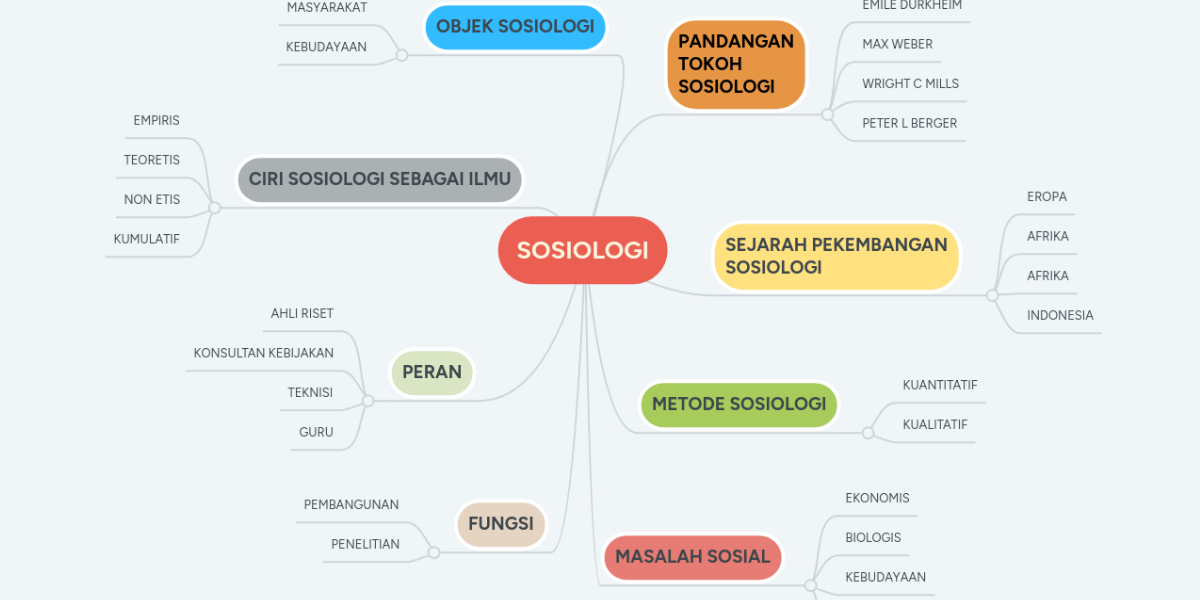 SOSIOLOGI MindMeister Mind Map