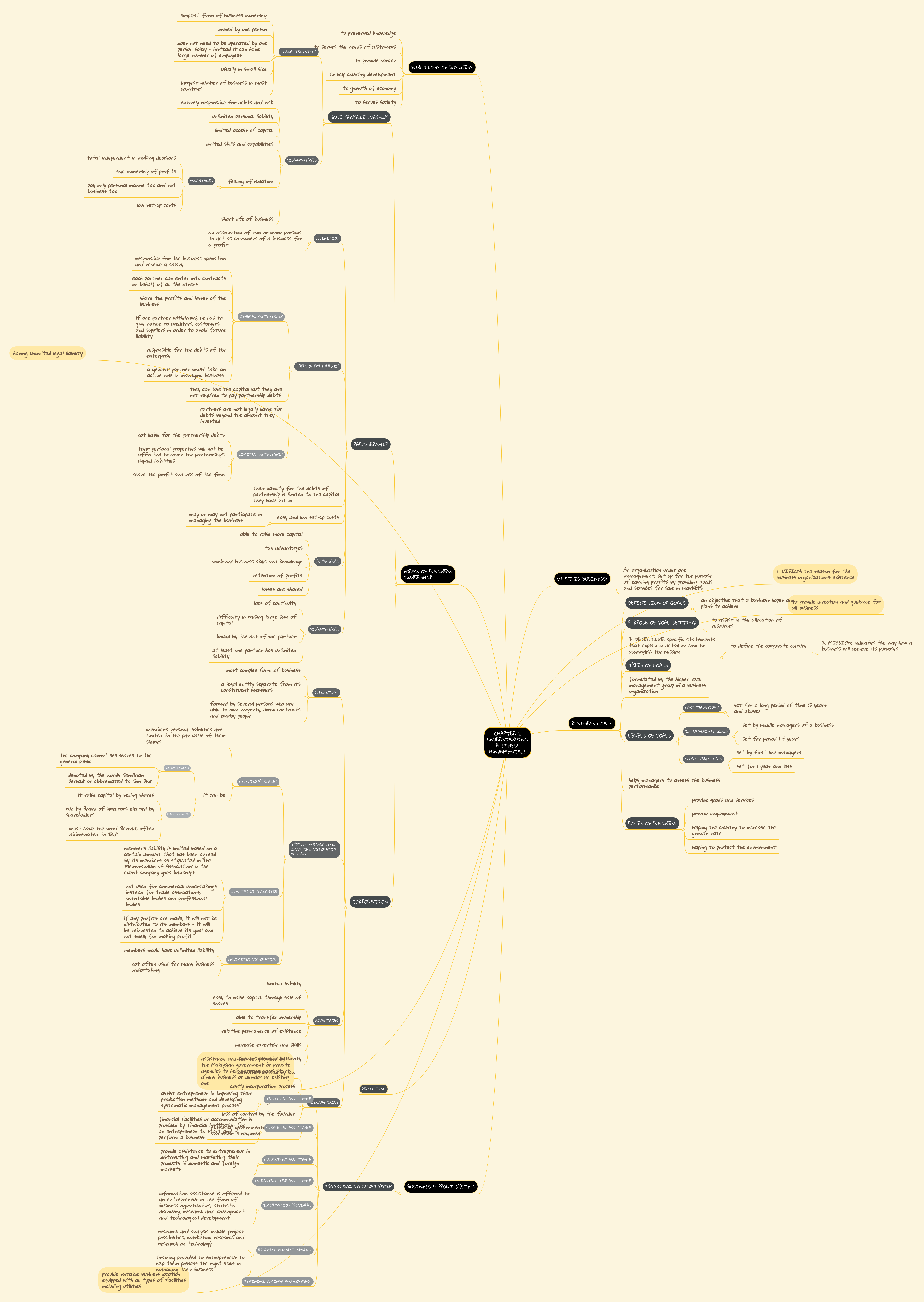 CHAPTER 1: UNDERSTANDING BUSINESS FUNDAMENTALS | MindMeister Mind Map