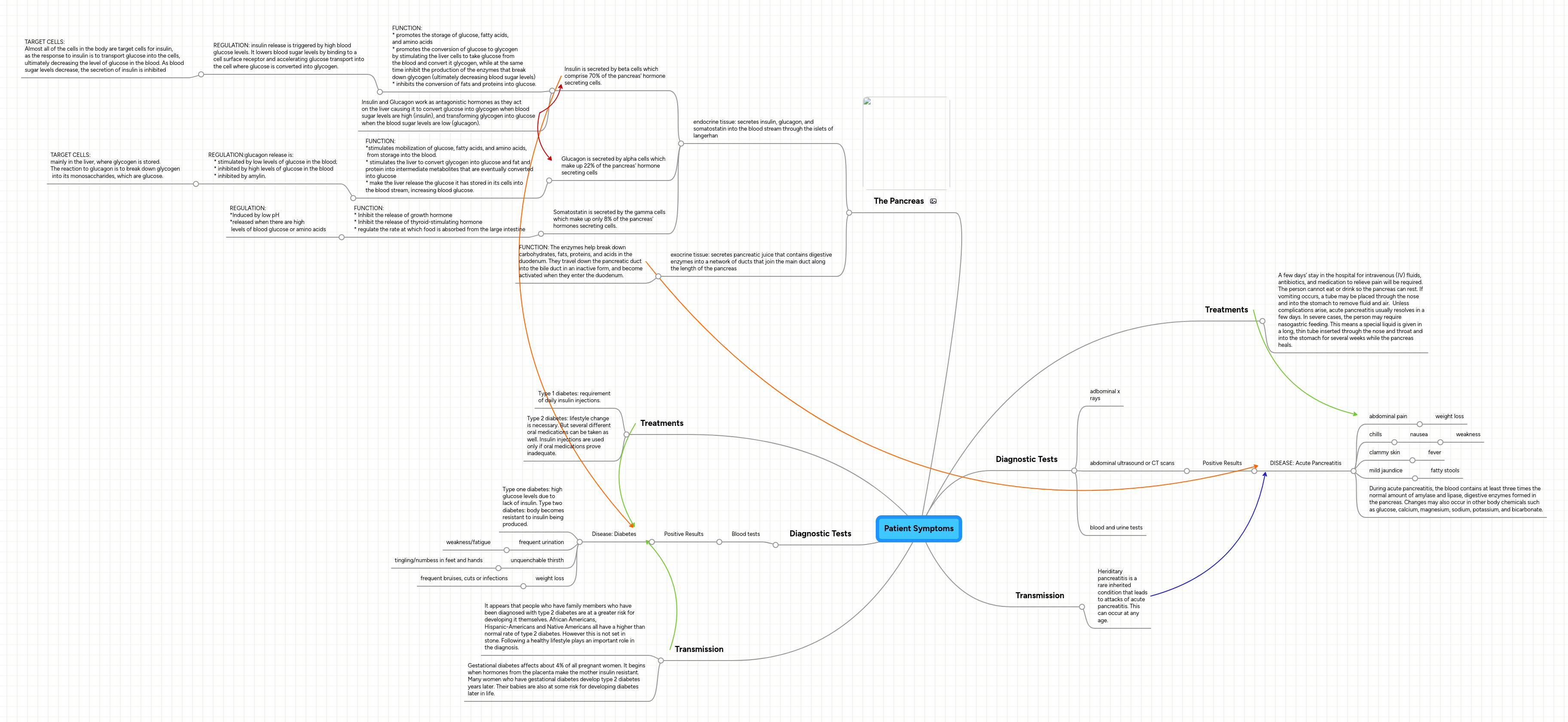 Patient Symptoms | MindMeister Mind map