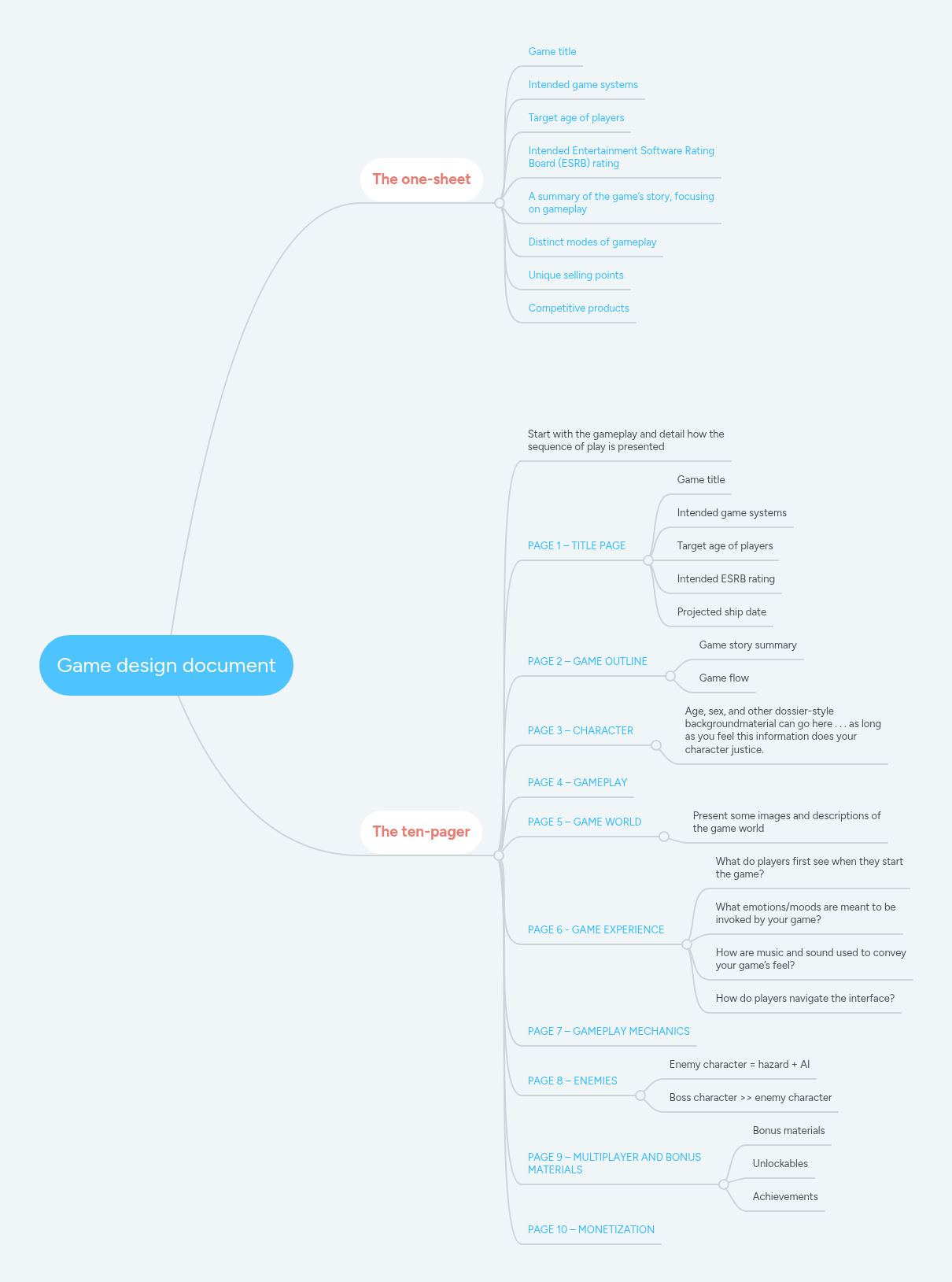 Game design document | MindMeister Mind map