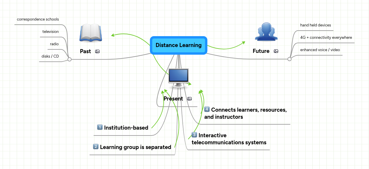 Distance Learning | MindMeister Mind Map