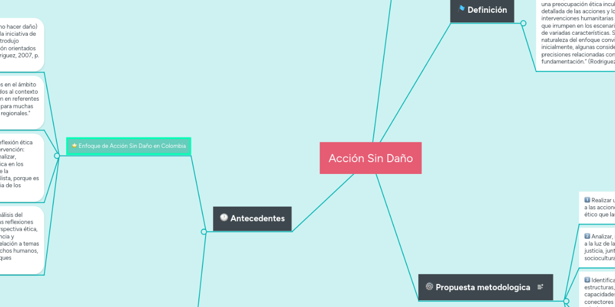 Acción Sin Daño MindMeister Mind Map
