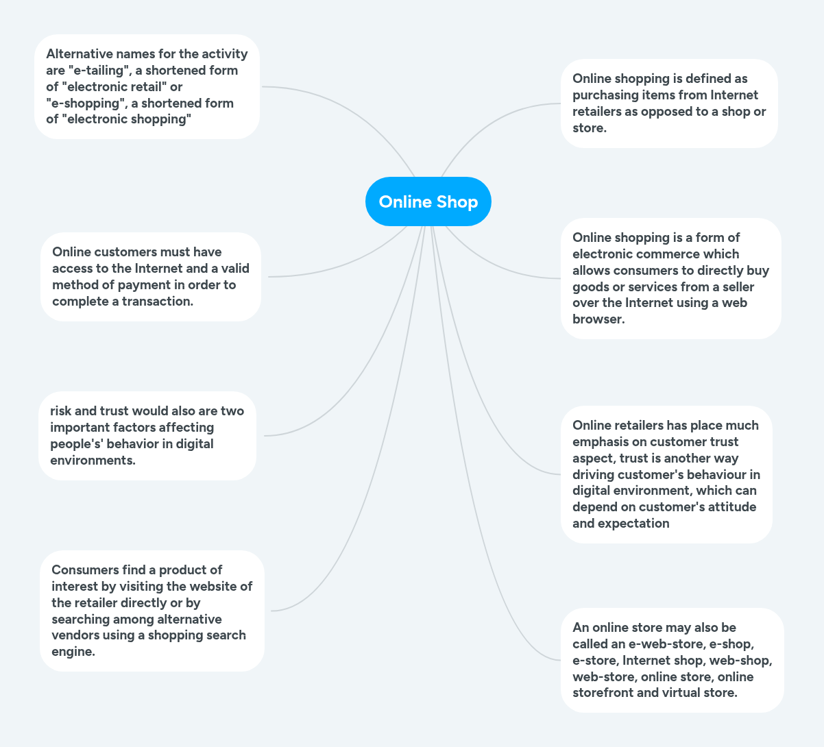 Online Shop | MindMeister Mind map