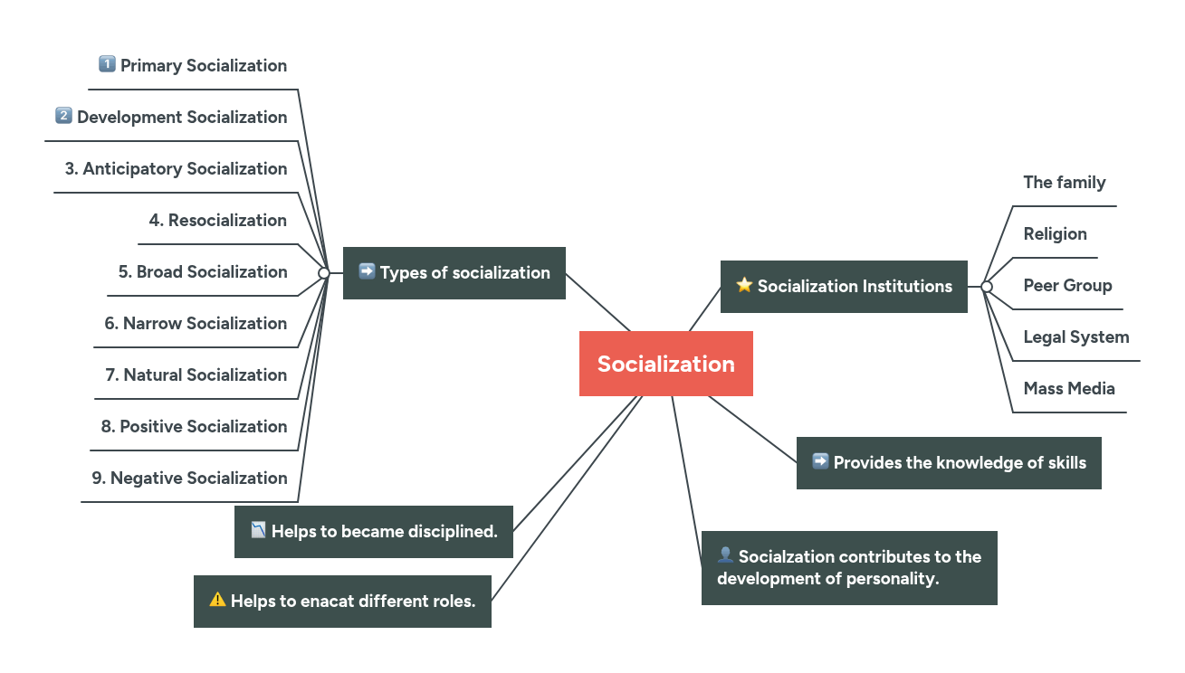 Socialization | MindMeister Mind map