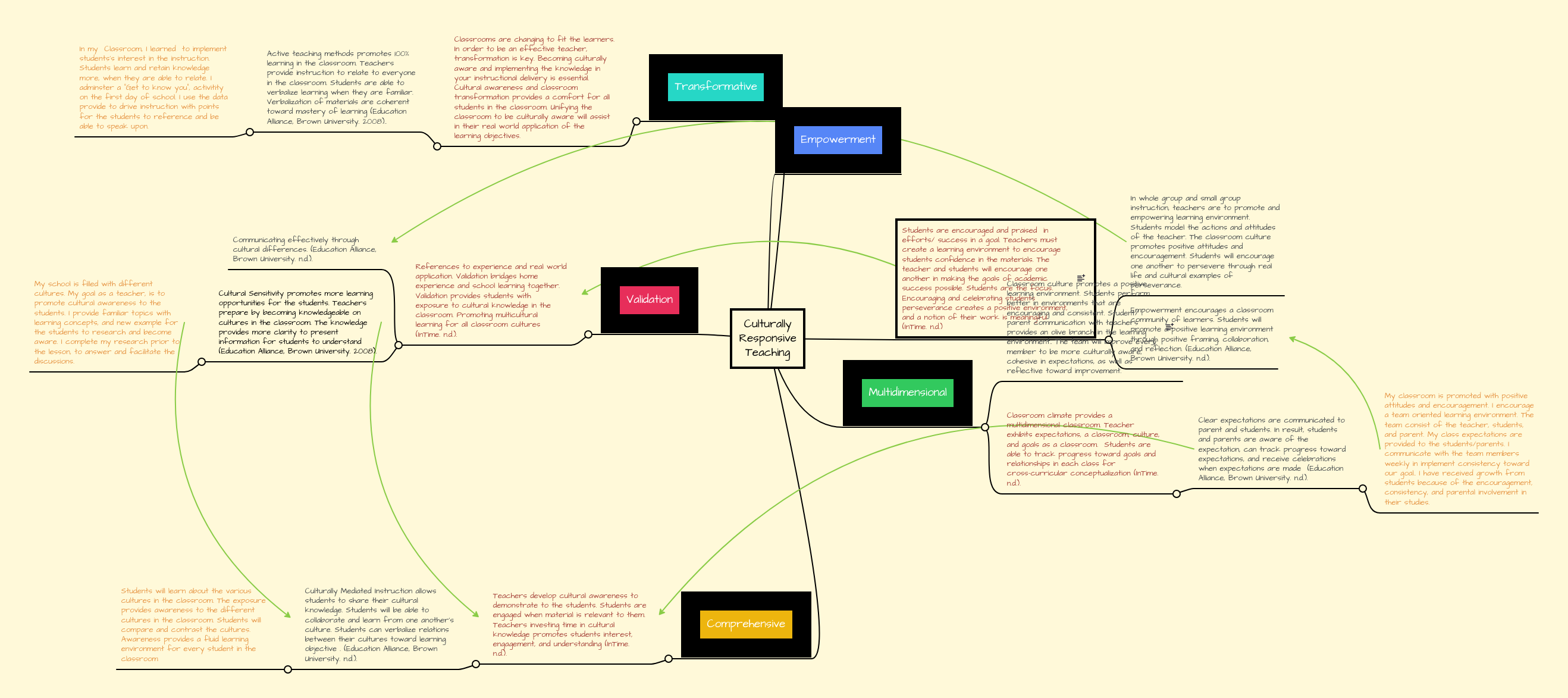 Culturally Responsive Teaching | MindMeister Mind Map
